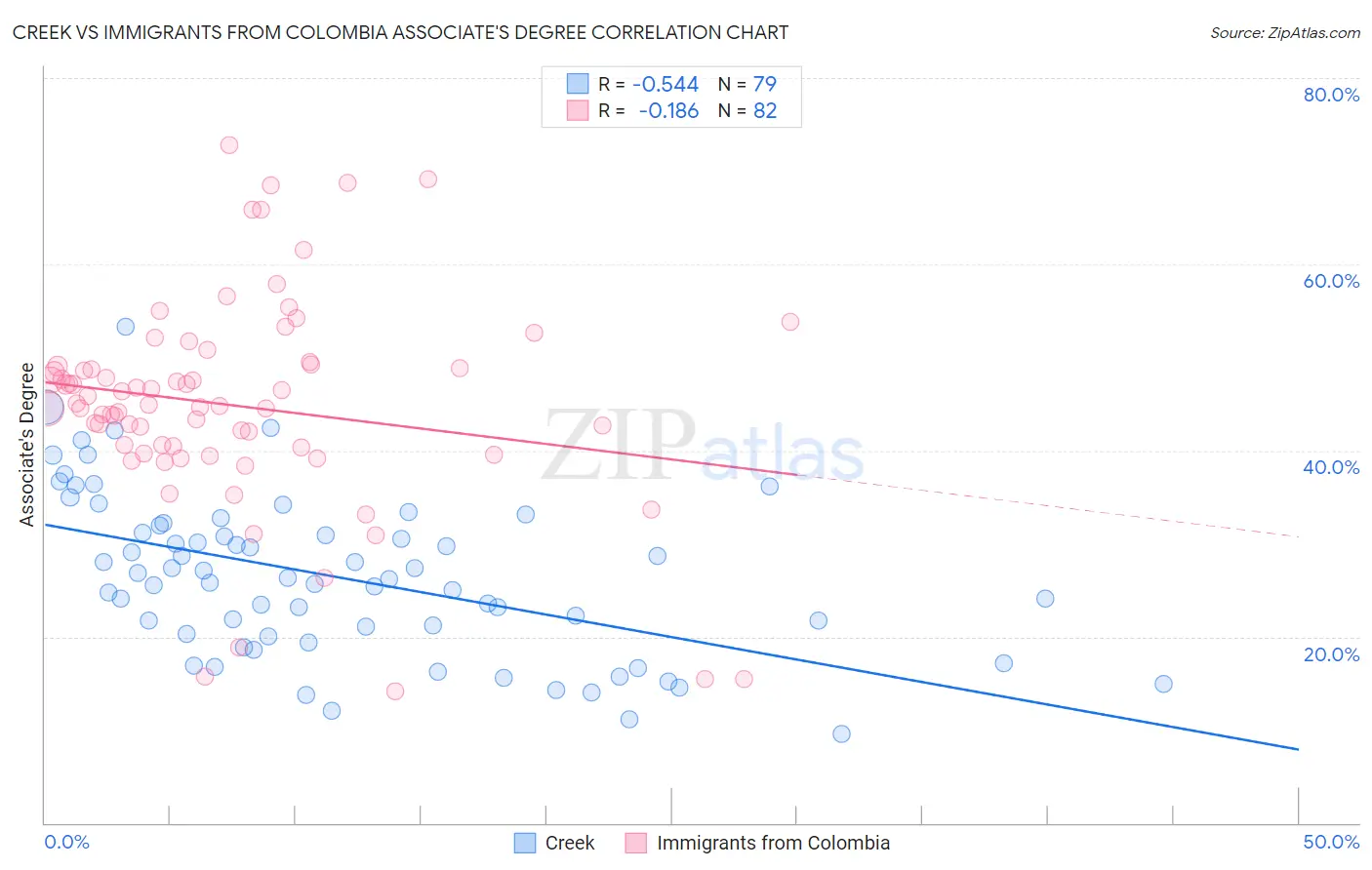 Creek vs Immigrants from Colombia Associate's Degree
