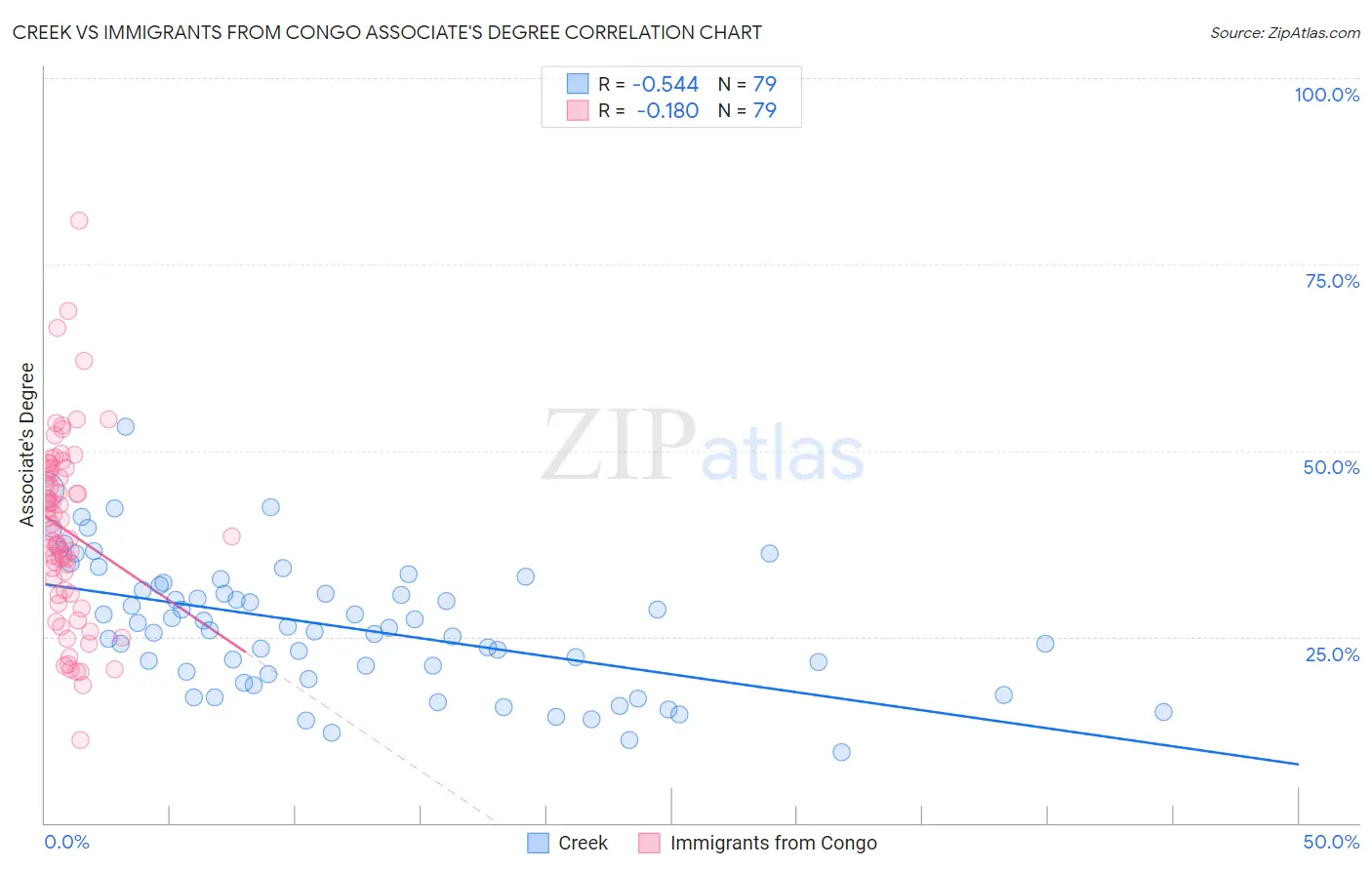 Creek vs Immigrants from Congo Associate's Degree