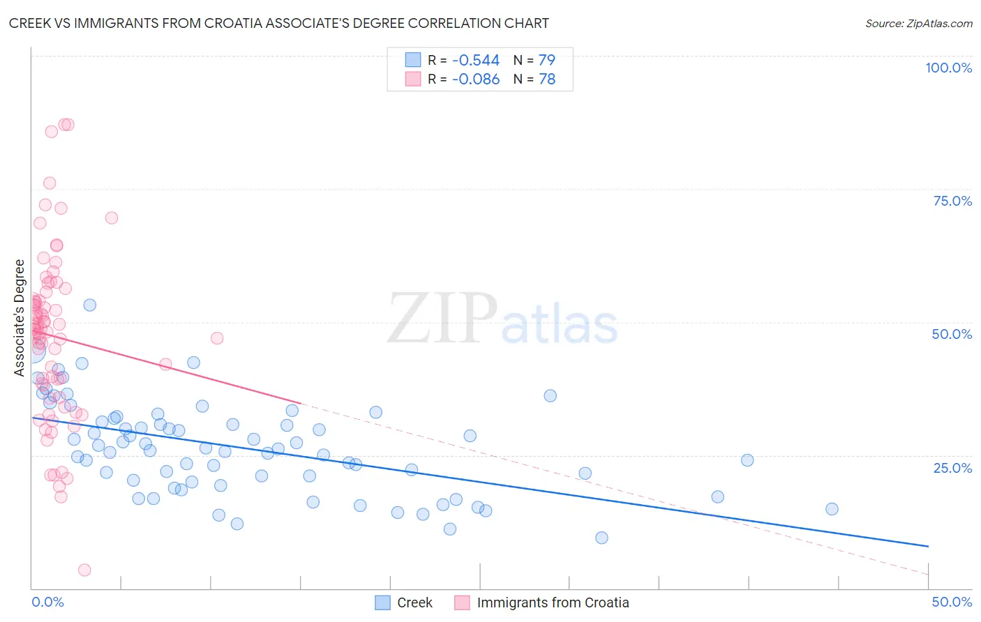 Creek vs Immigrants from Croatia Associate's Degree