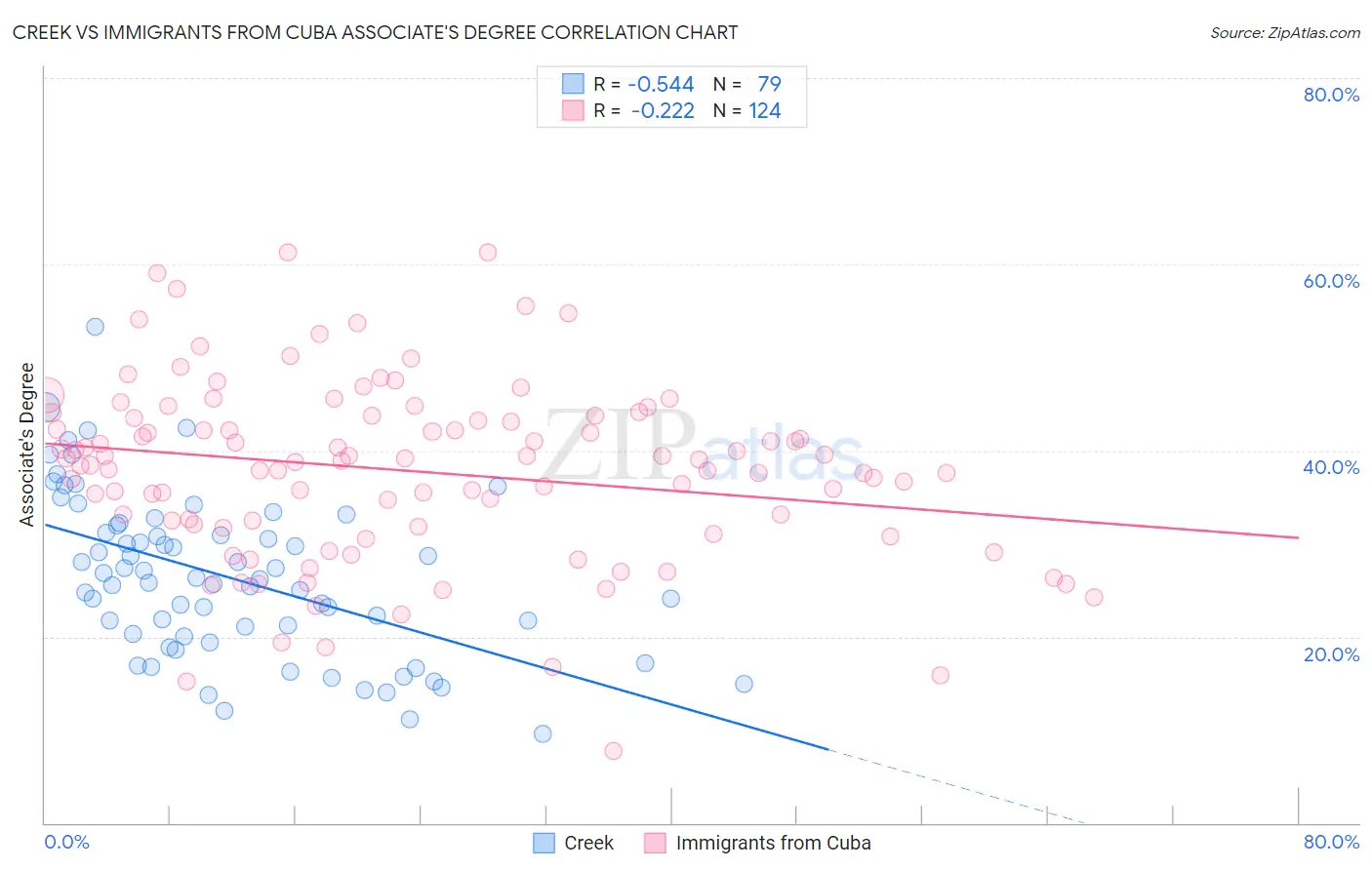 Creek vs Immigrants from Cuba Associate's Degree