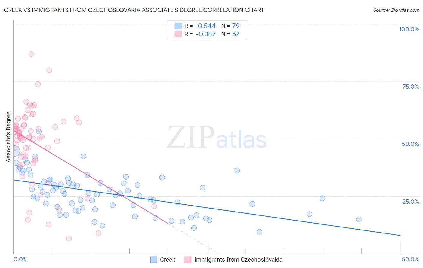 Creek vs Immigrants from Czechoslovakia Associate's Degree