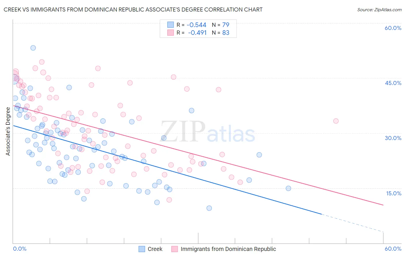 Creek vs Immigrants from Dominican Republic Associate's Degree