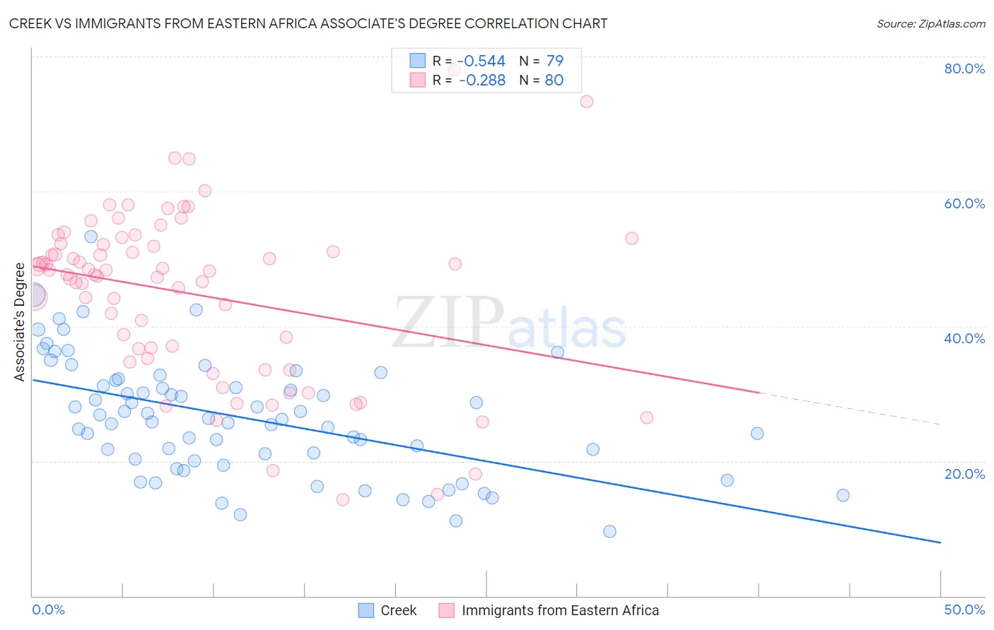 Creek vs Immigrants from Eastern Africa Associate's Degree