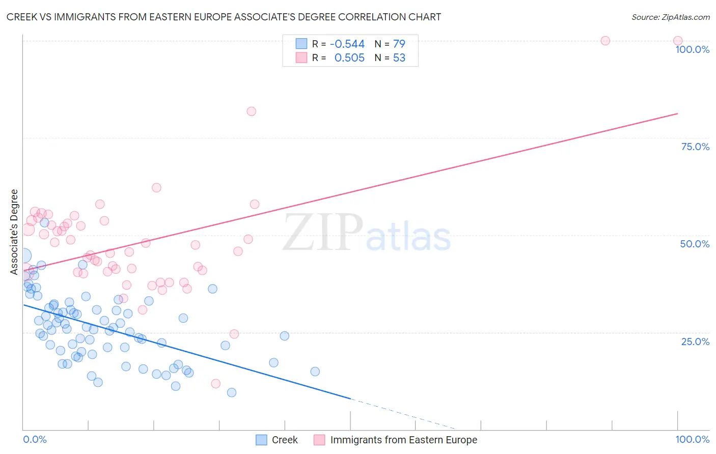 Creek vs Immigrants from Eastern Europe Associate's Degree