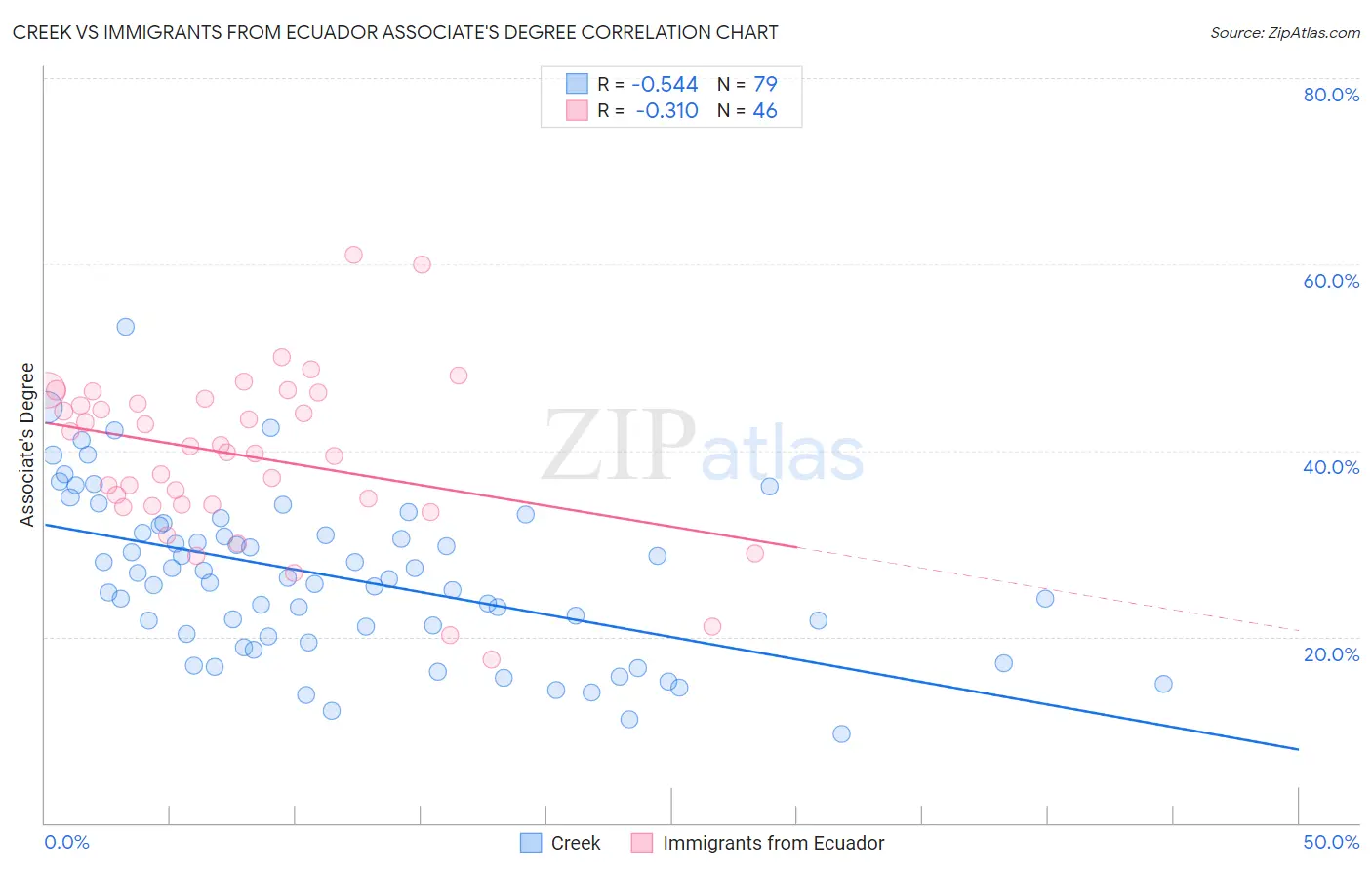 Creek vs Immigrants from Ecuador Associate's Degree