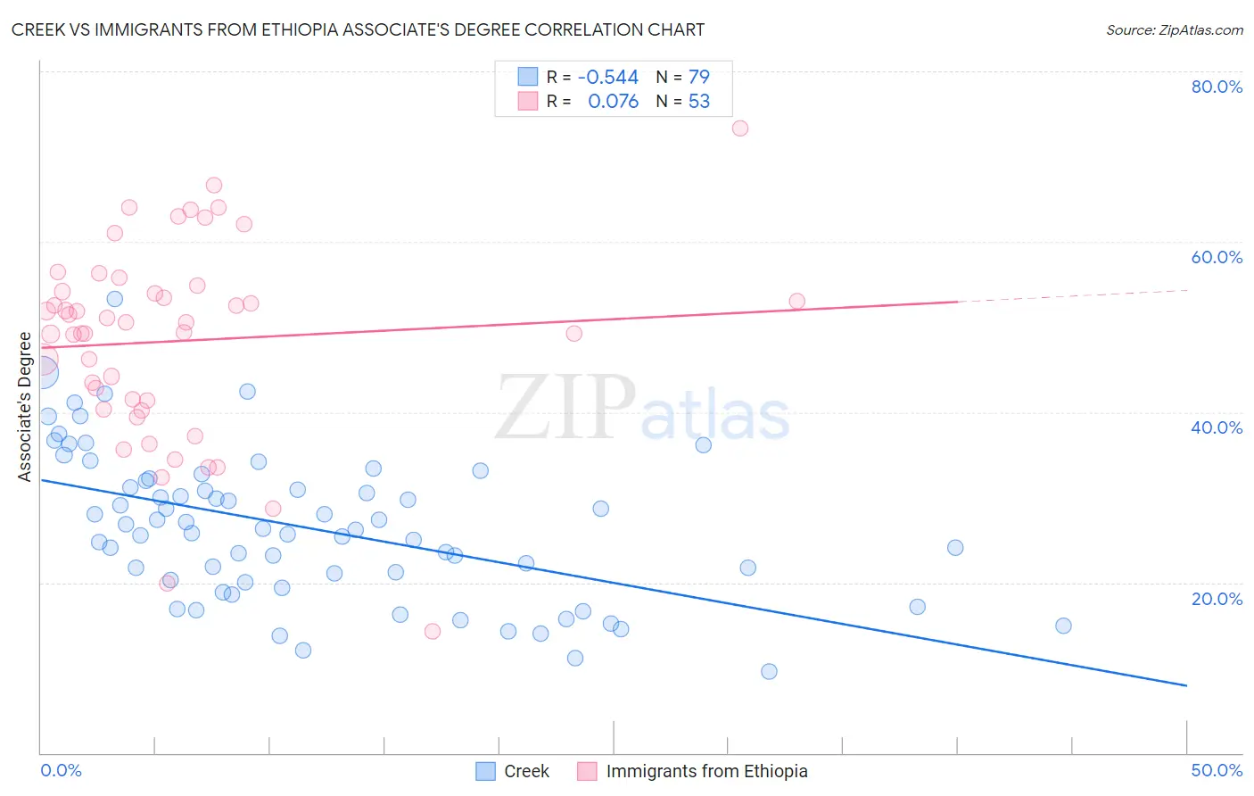 Creek vs Immigrants from Ethiopia Associate's Degree