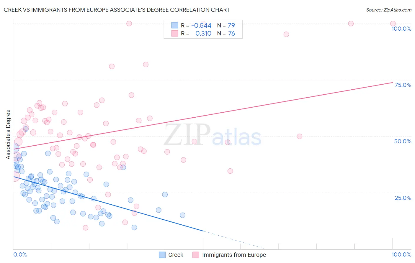 Creek vs Immigrants from Europe Associate's Degree