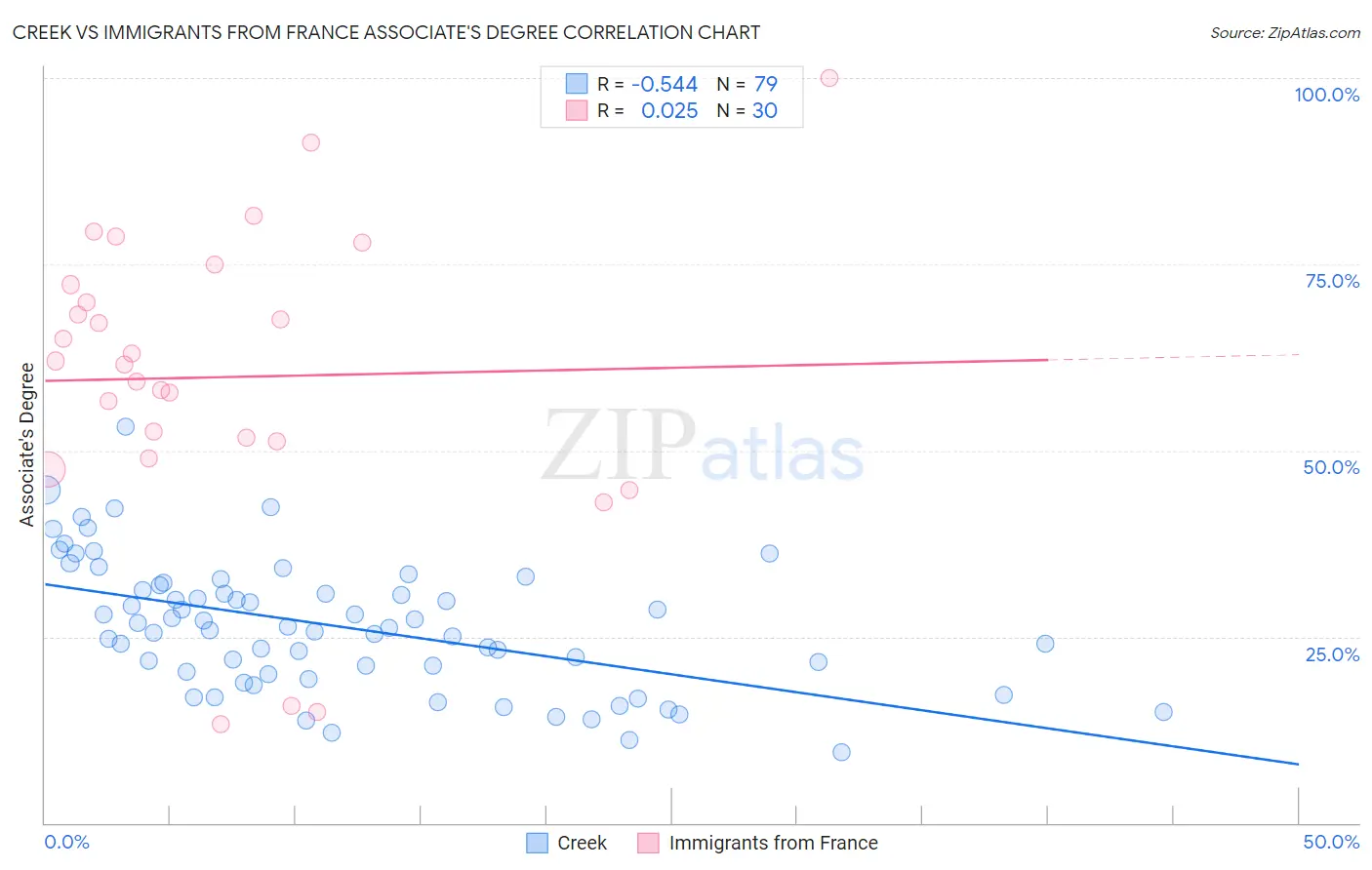 Creek vs Immigrants from France Associate's Degree