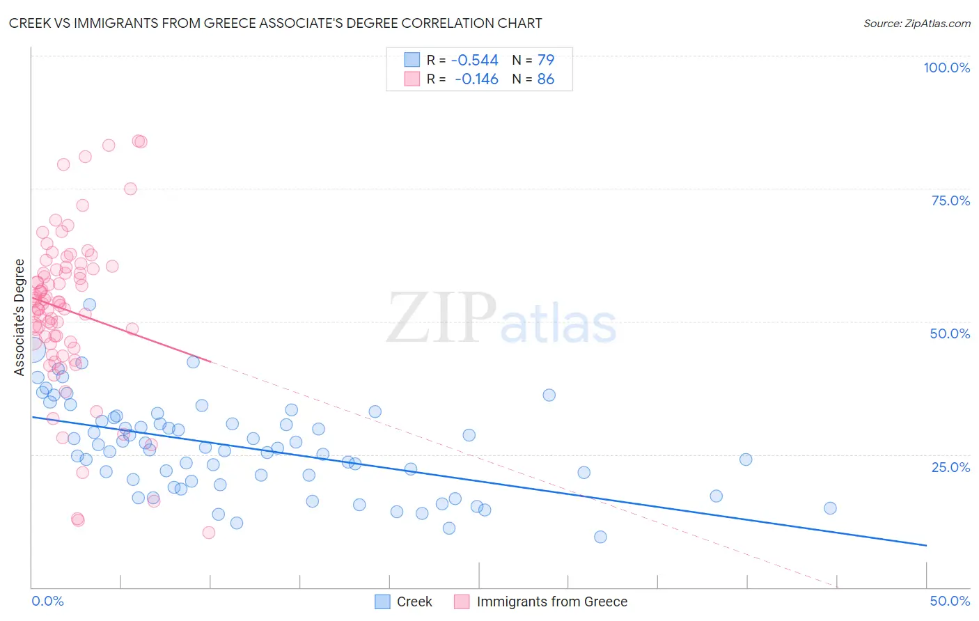 Creek vs Immigrants from Greece Associate's Degree