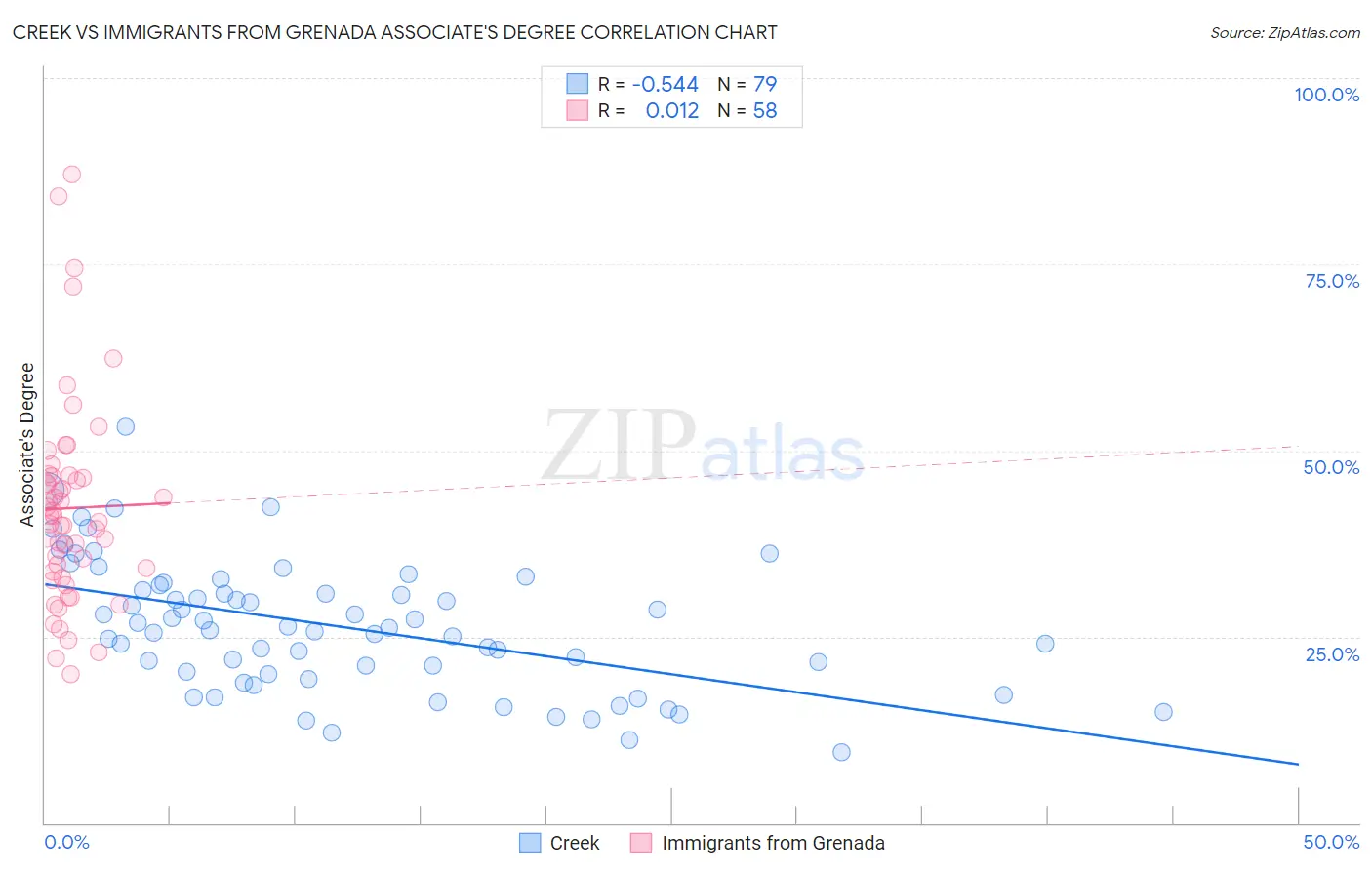 Creek vs Immigrants from Grenada Associate's Degree