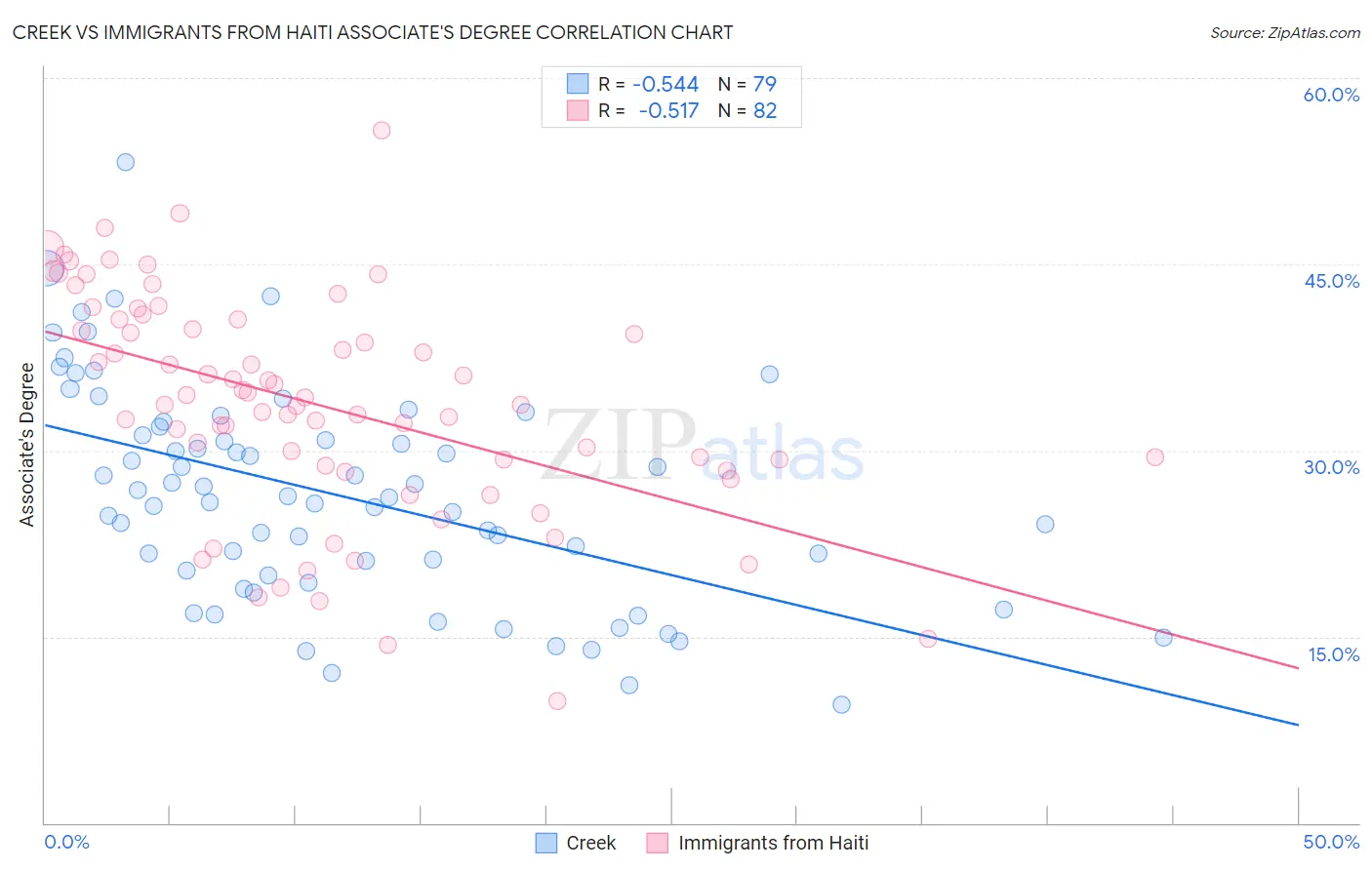 Creek vs Immigrants from Haiti Associate's Degree