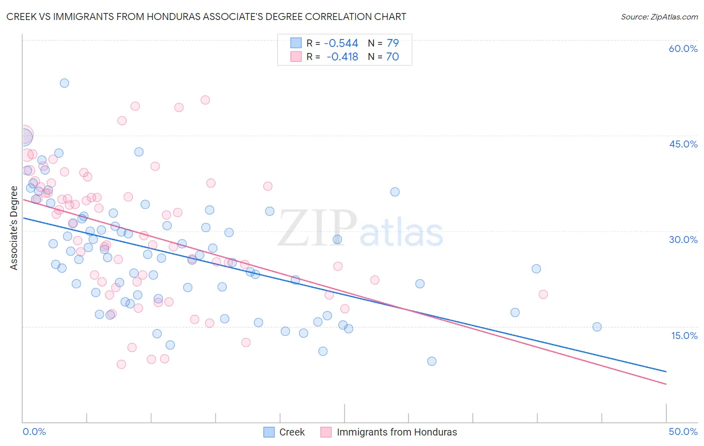 Creek vs Immigrants from Honduras Associate's Degree