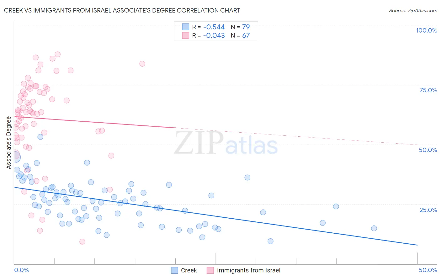 Creek vs Immigrants from Israel Associate's Degree