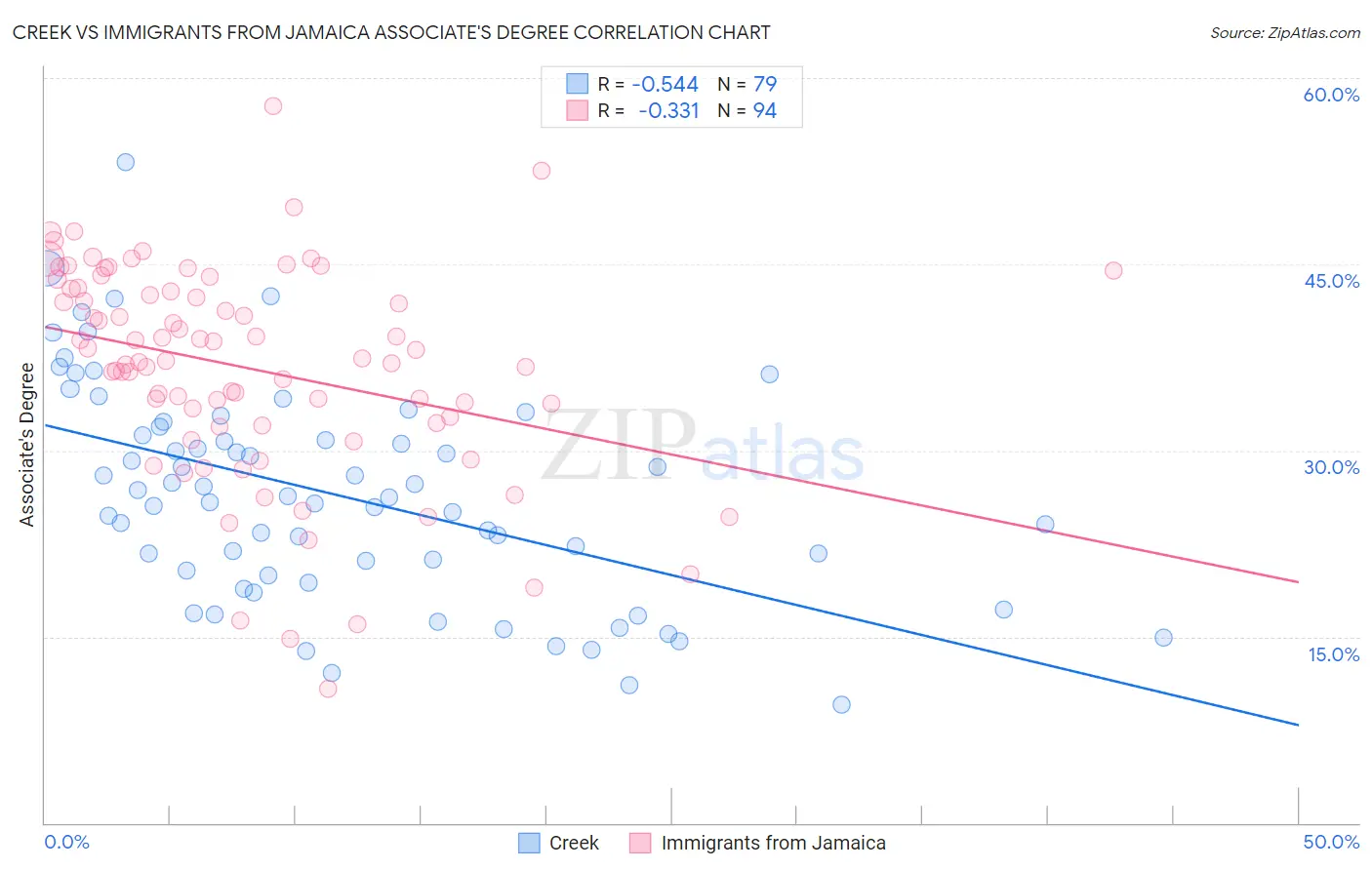 Creek vs Immigrants from Jamaica Associate's Degree
