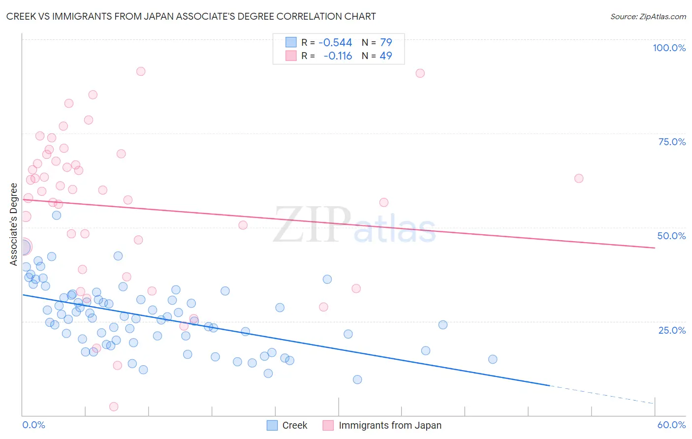 Creek vs Immigrants from Japan Associate's Degree