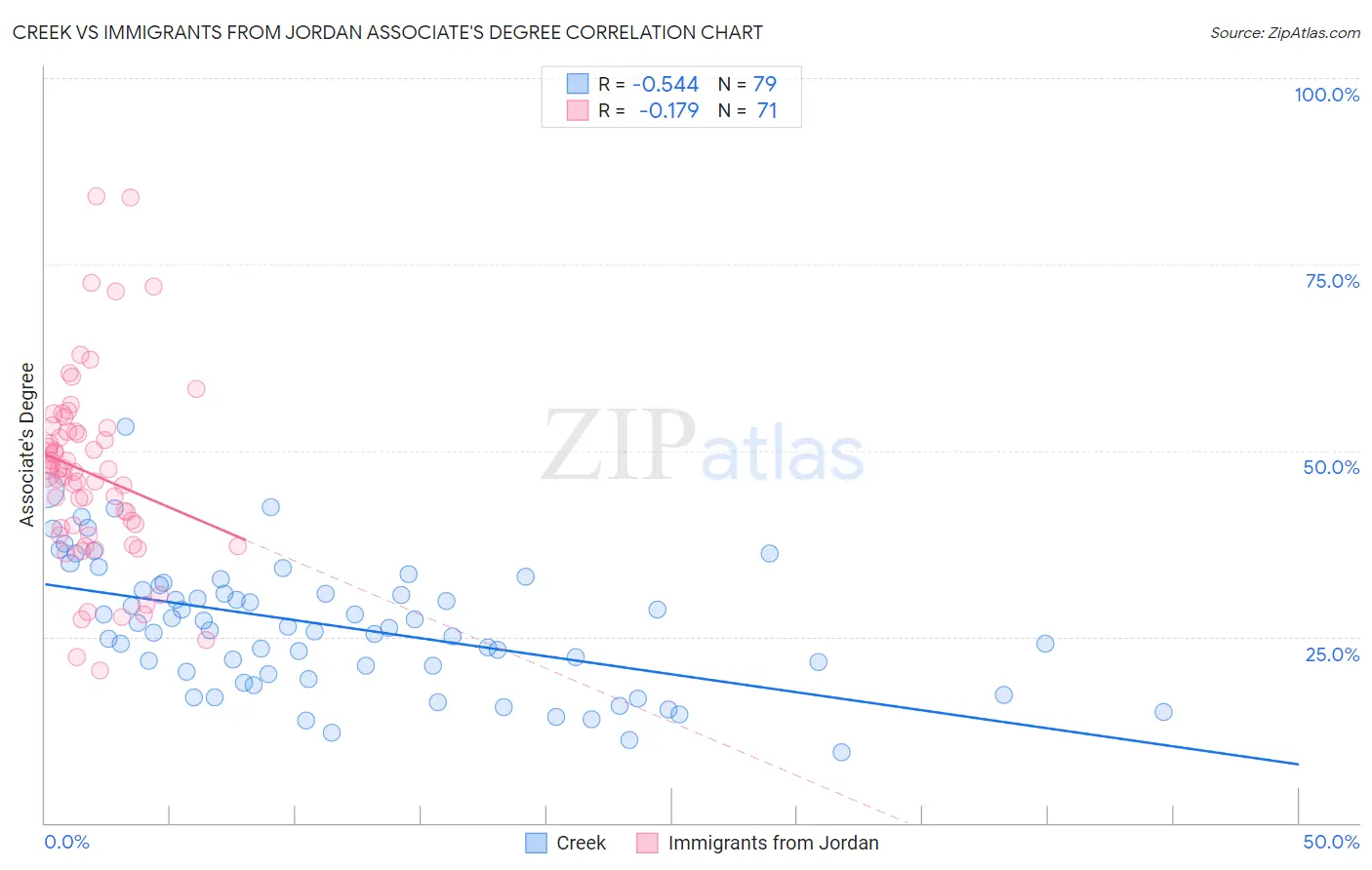 Creek vs Immigrants from Jordan Associate's Degree