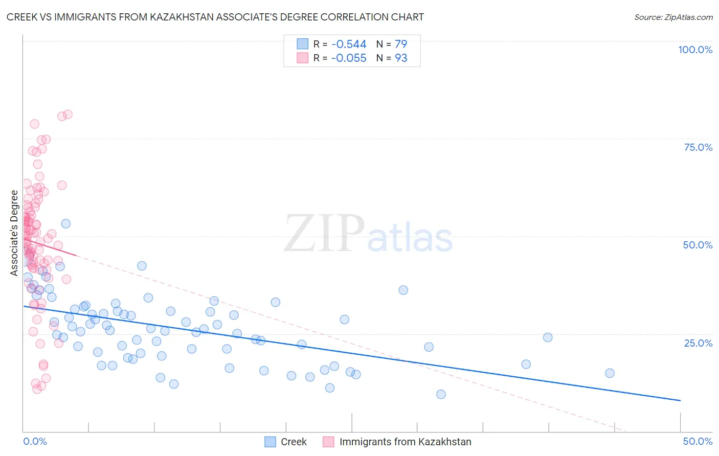 Creek vs Immigrants from Kazakhstan Associate's Degree