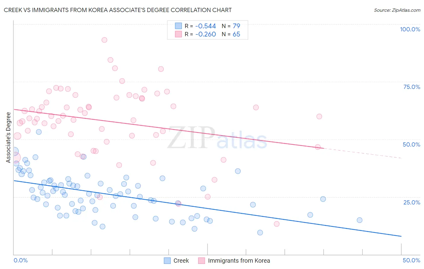 Creek vs Immigrants from Korea Associate's Degree