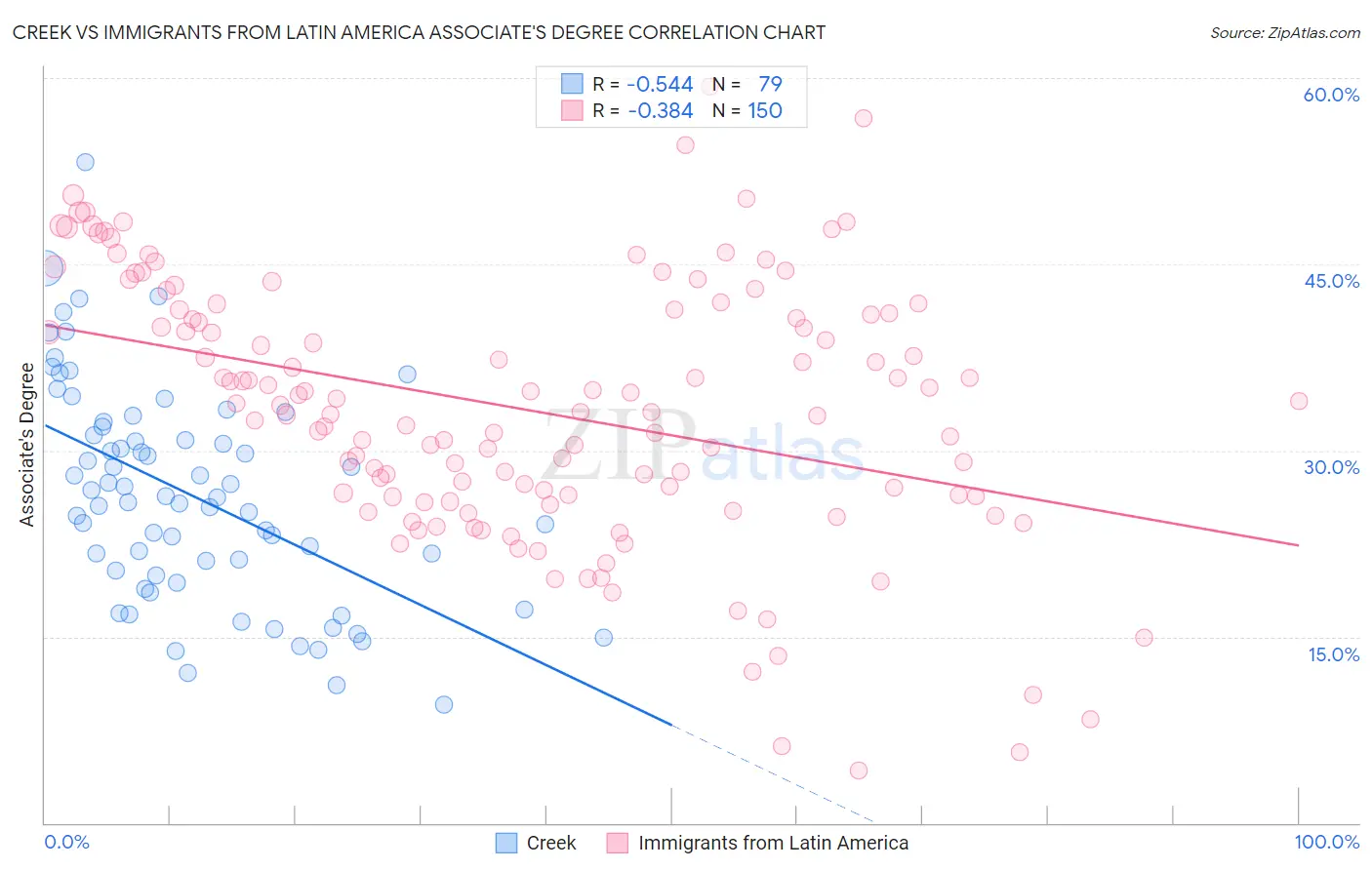 Creek vs Immigrants from Latin America Associate's Degree