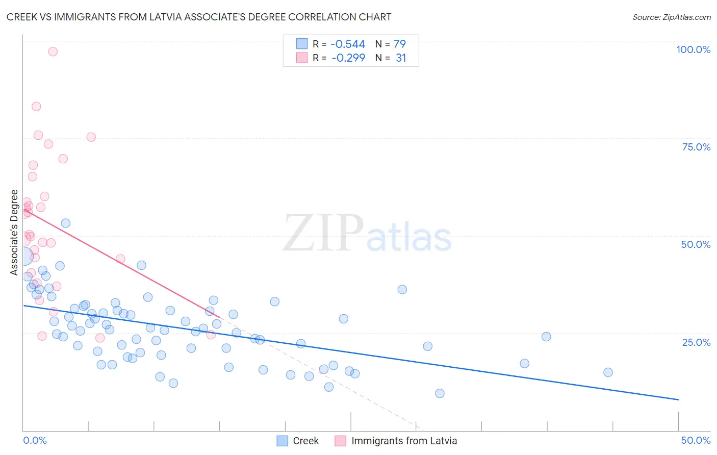 Creek vs Immigrants from Latvia Associate's Degree