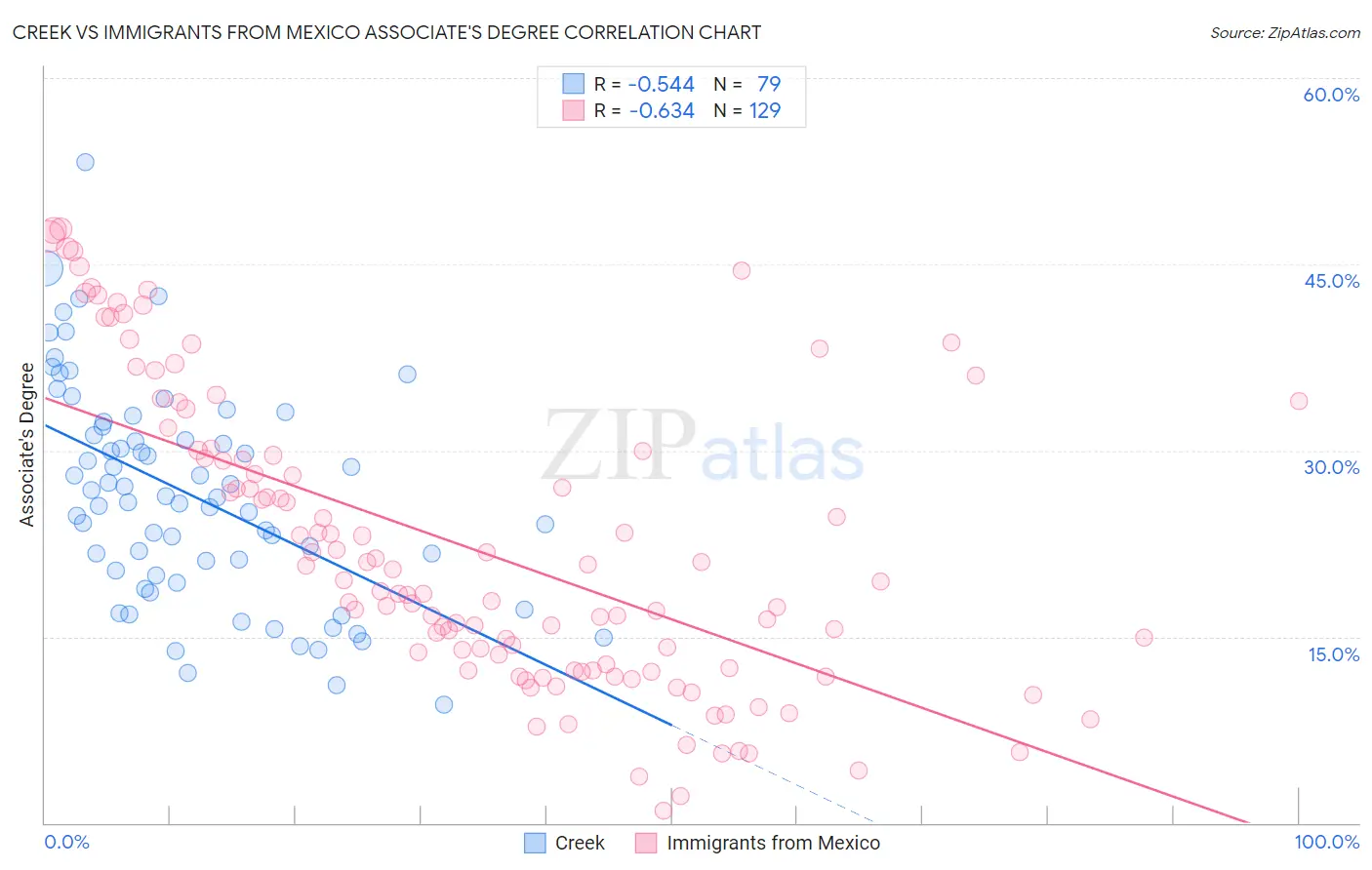 Creek vs Immigrants from Mexico Associate's Degree