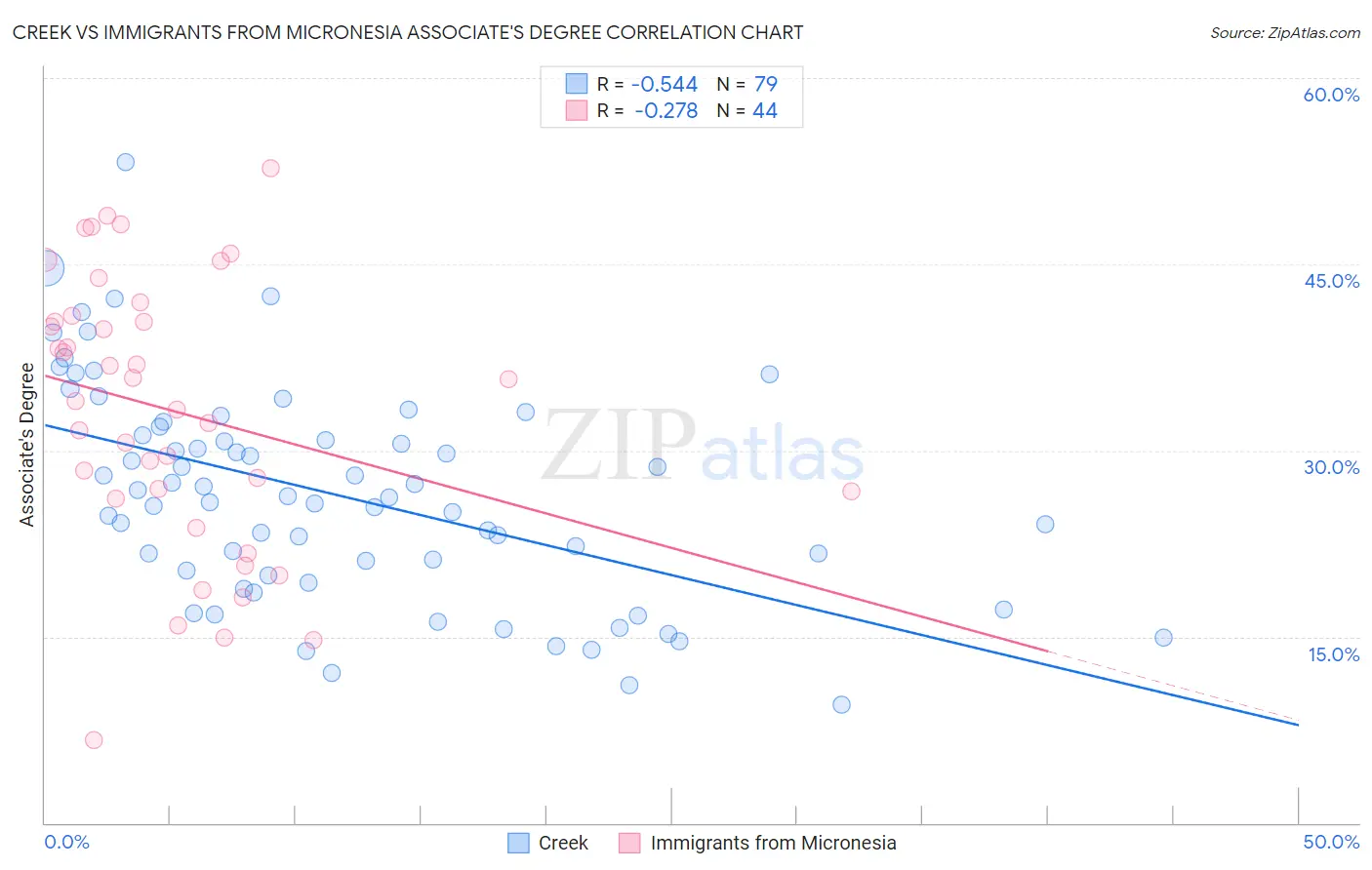 Creek vs Immigrants from Micronesia Associate's Degree