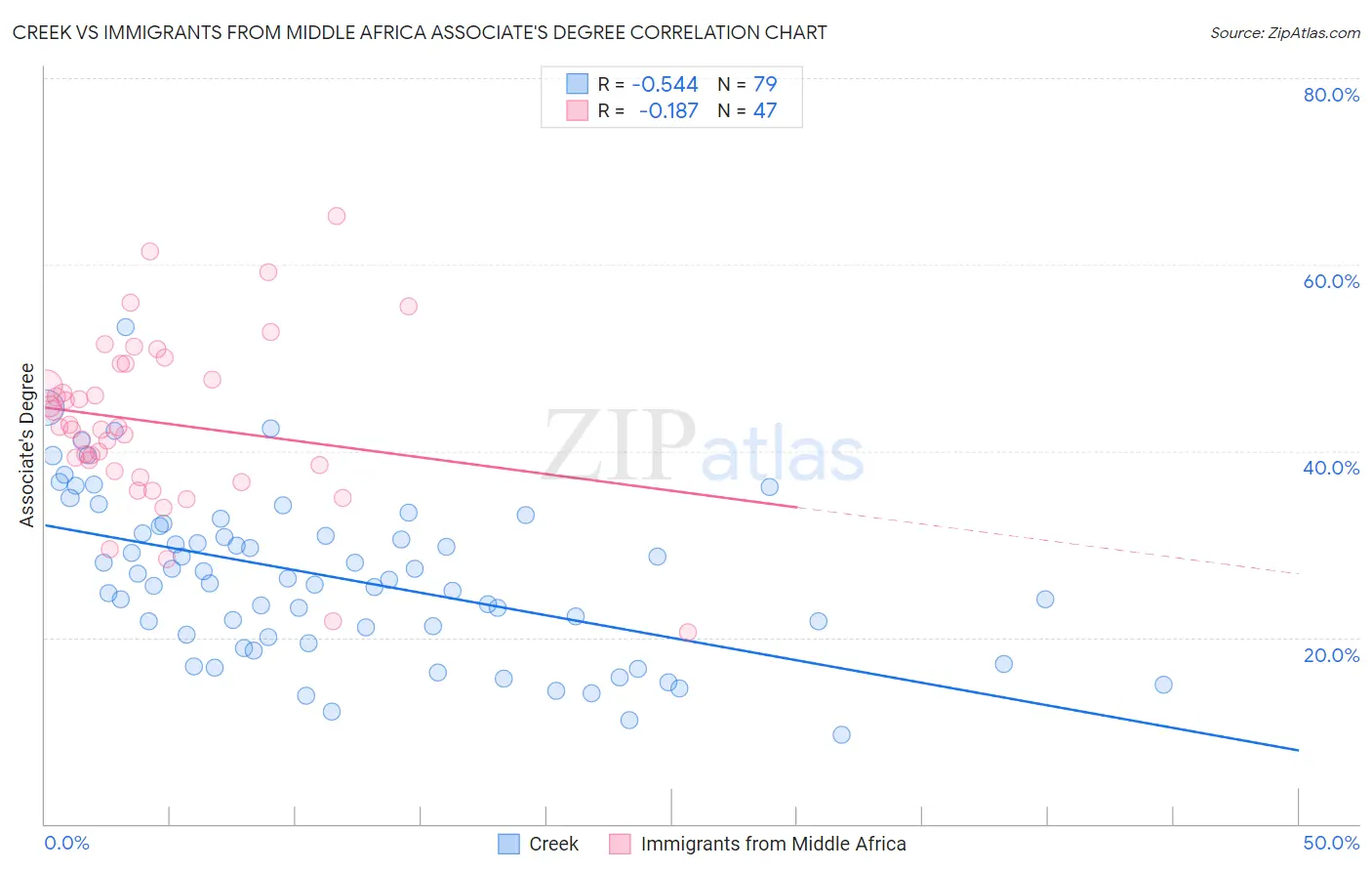 Creek vs Immigrants from Middle Africa Associate's Degree
