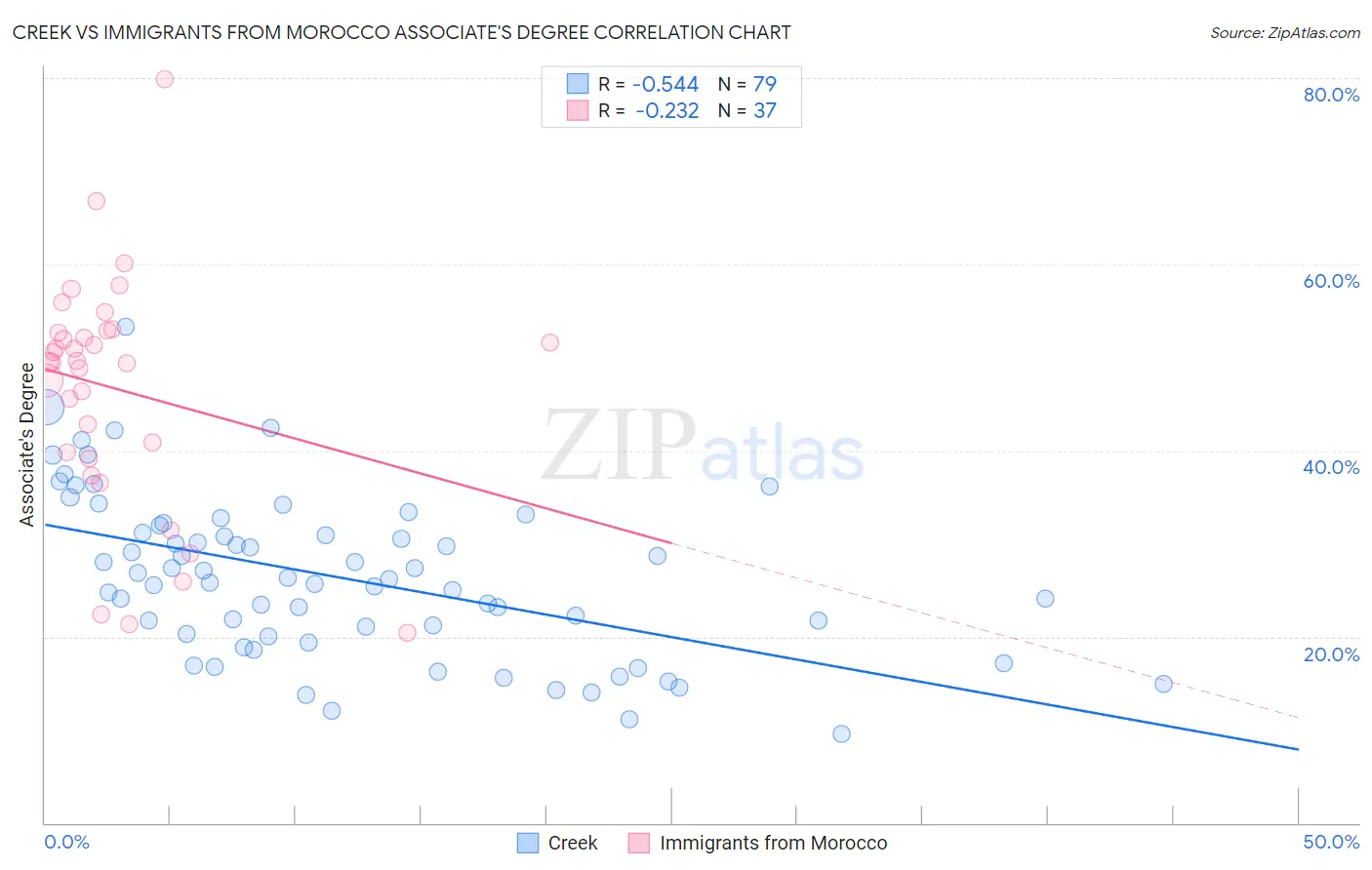 Creek vs Immigrants from Morocco Associate's Degree