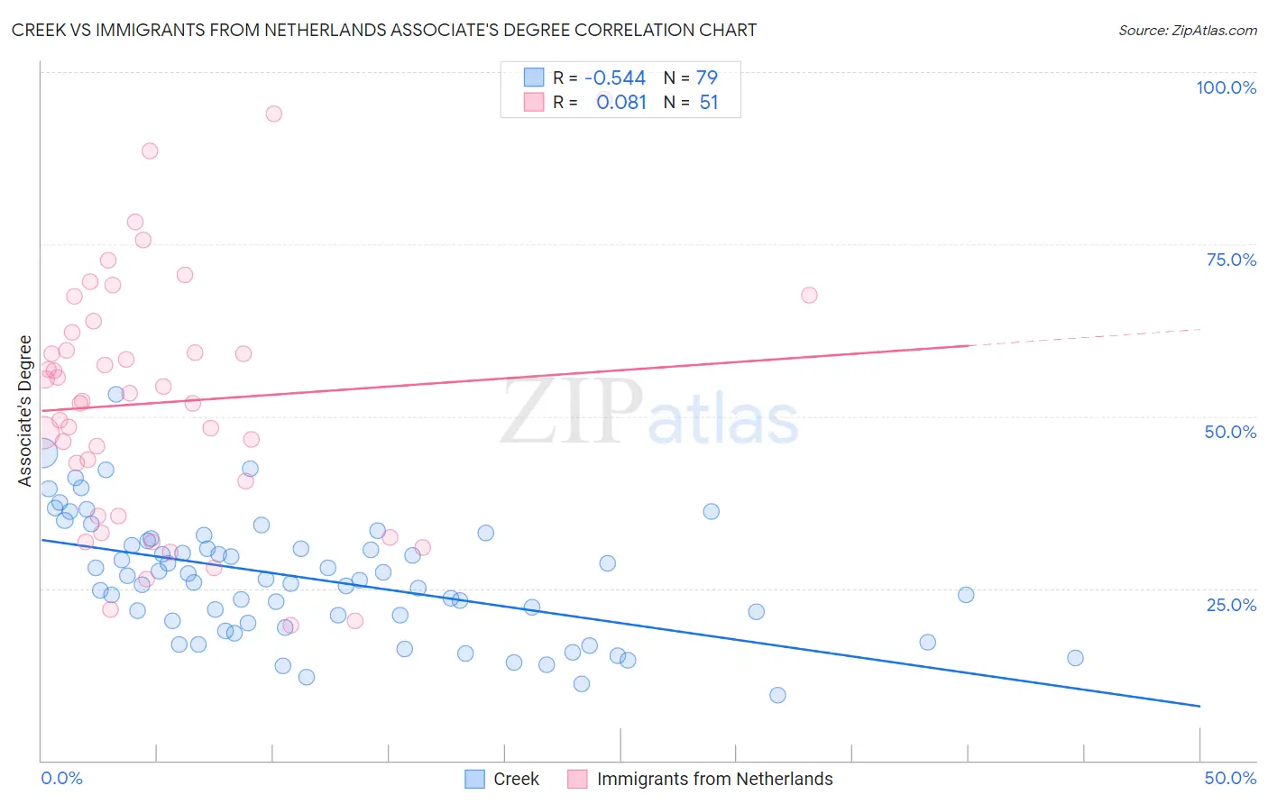 Creek vs Immigrants from Netherlands Associate's Degree