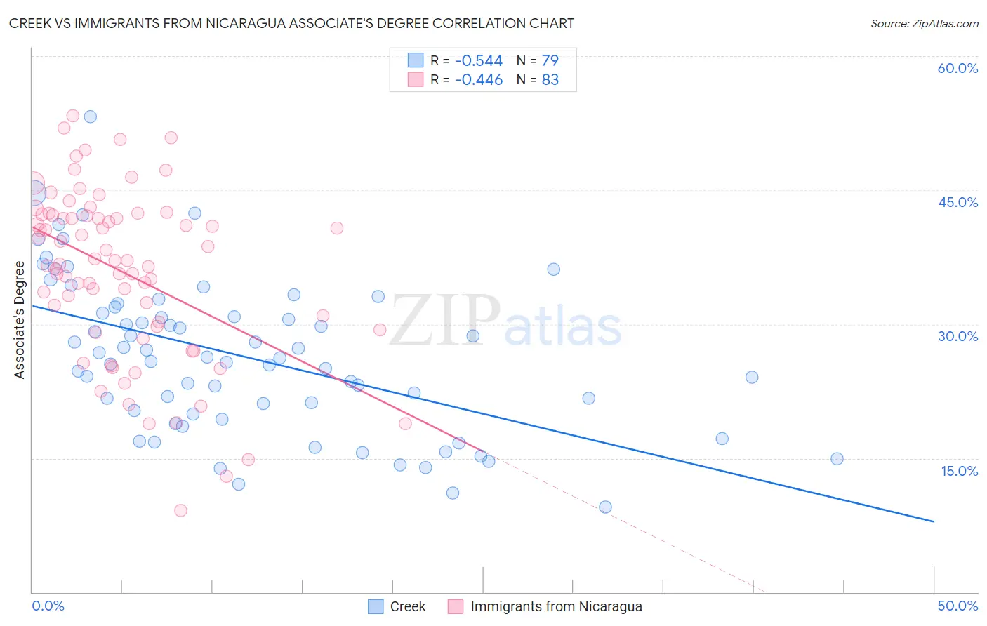 Creek vs Immigrants from Nicaragua Associate's Degree