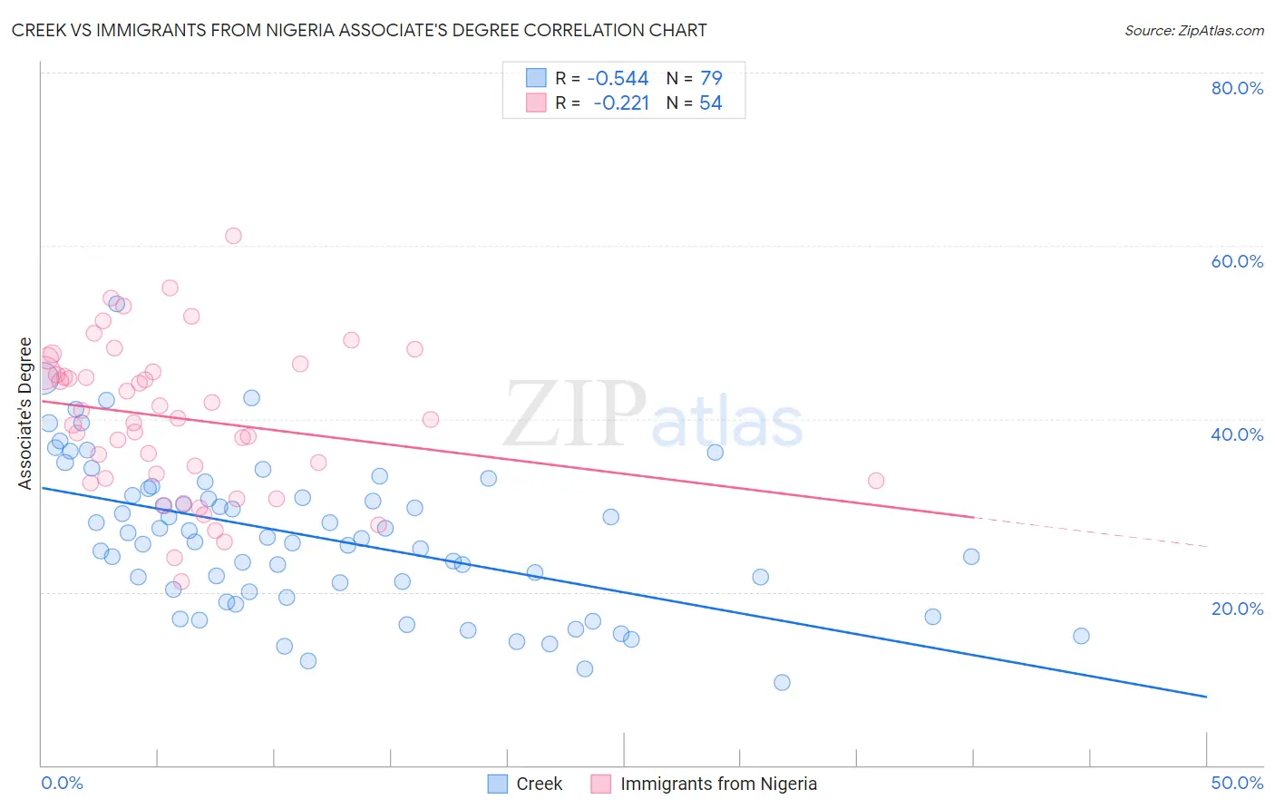 Creek vs Immigrants from Nigeria Associate's Degree