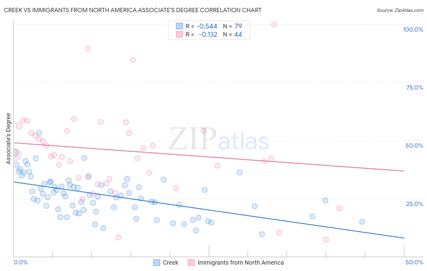 Creek vs Immigrants from North America Associate's Degree