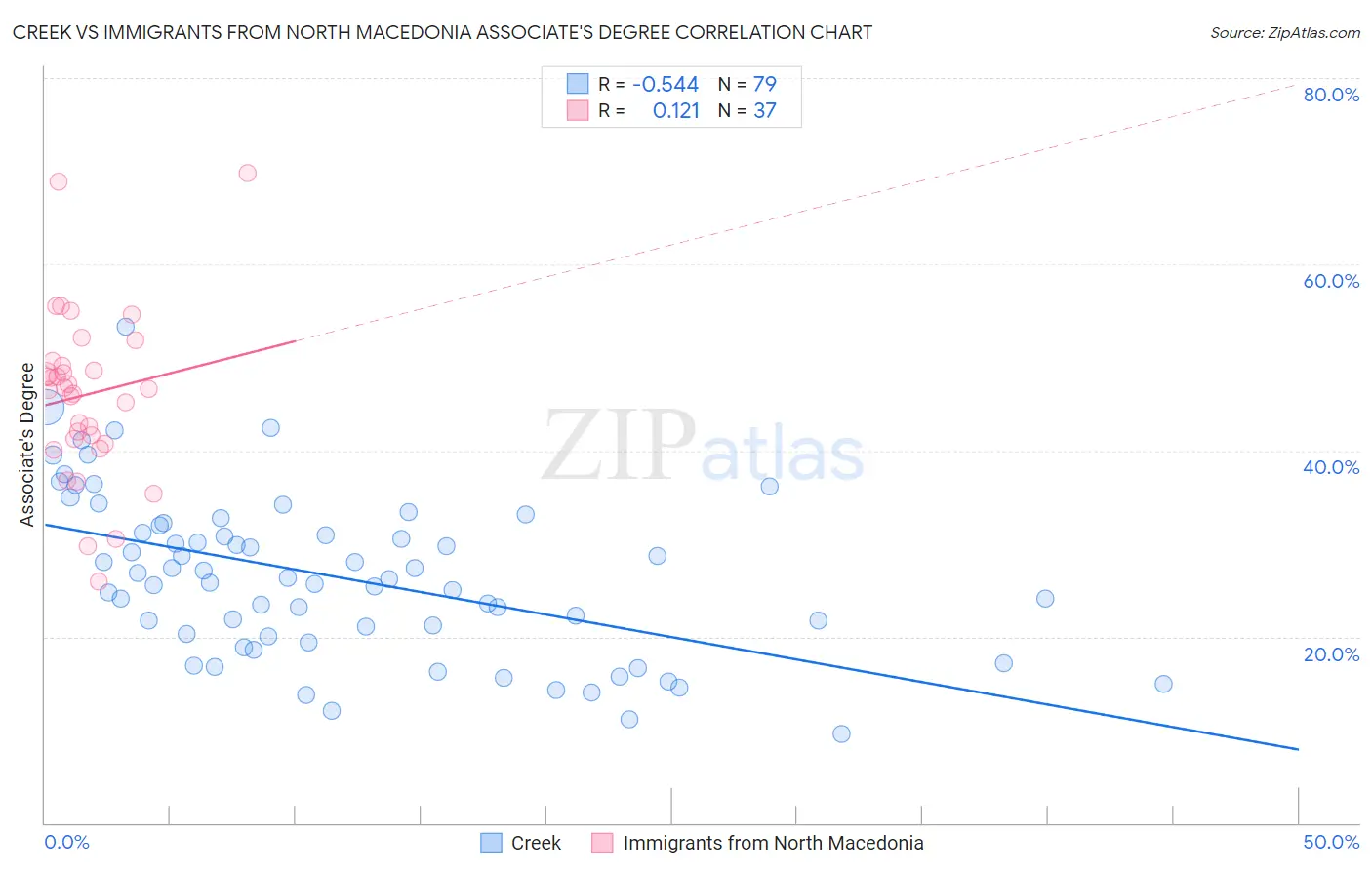 Creek vs Immigrants from North Macedonia Associate's Degree