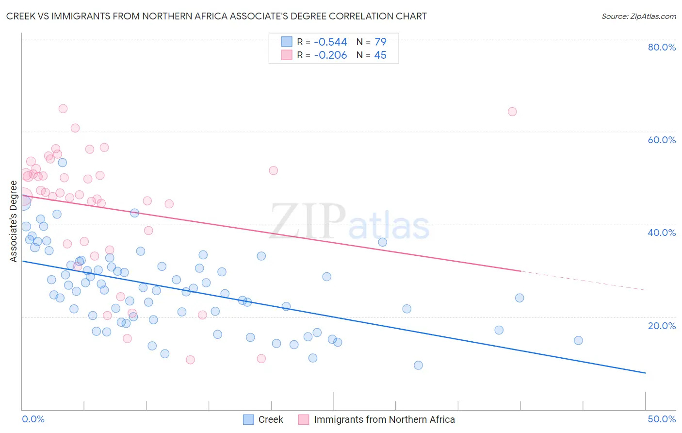 Creek vs Immigrants from Northern Africa Associate's Degree