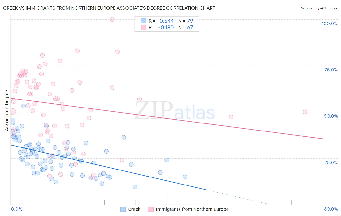 Creek vs Immigrants from Northern Europe Associate's Degree