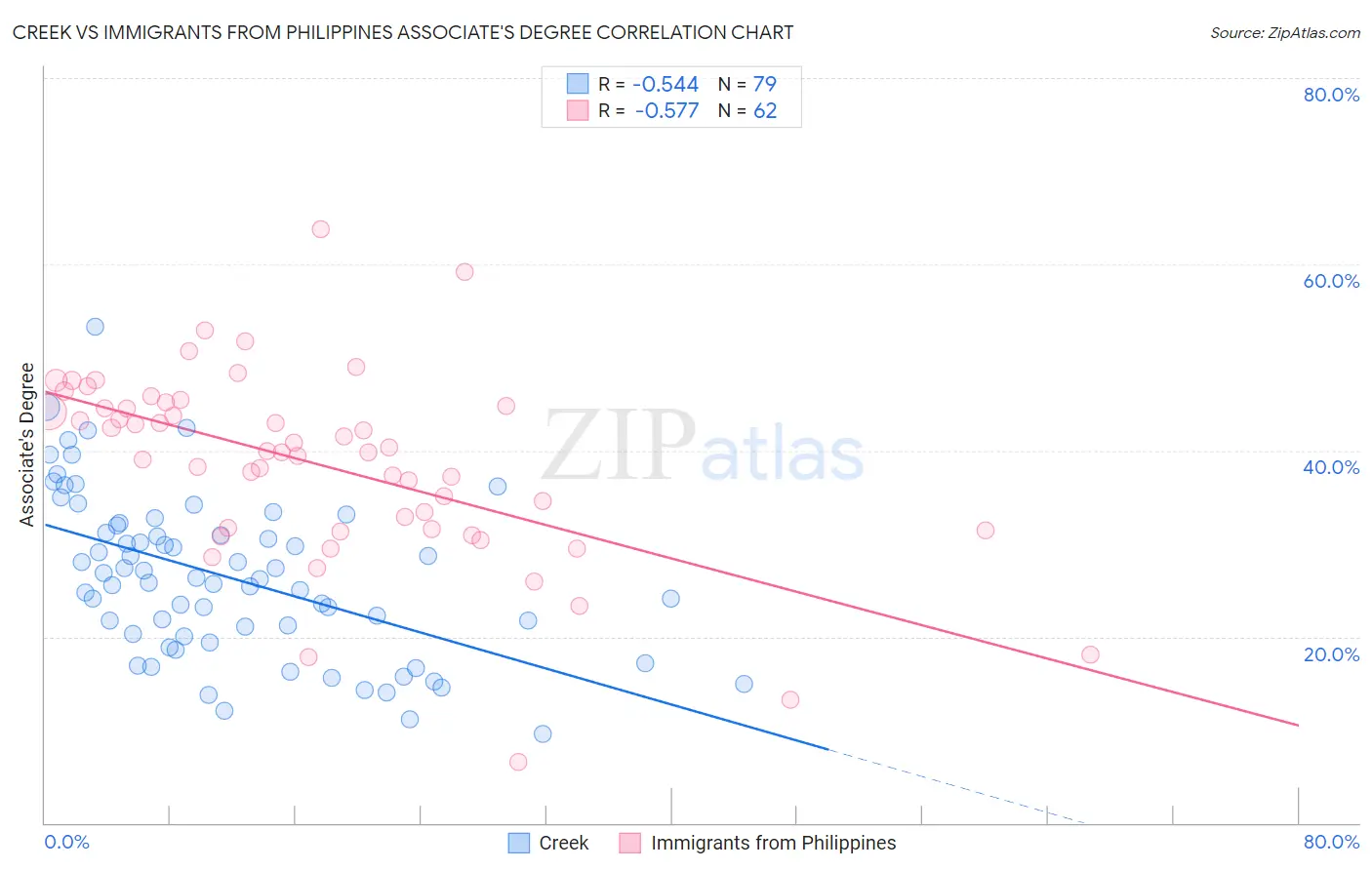 Creek vs Immigrants from Philippines Associate's Degree