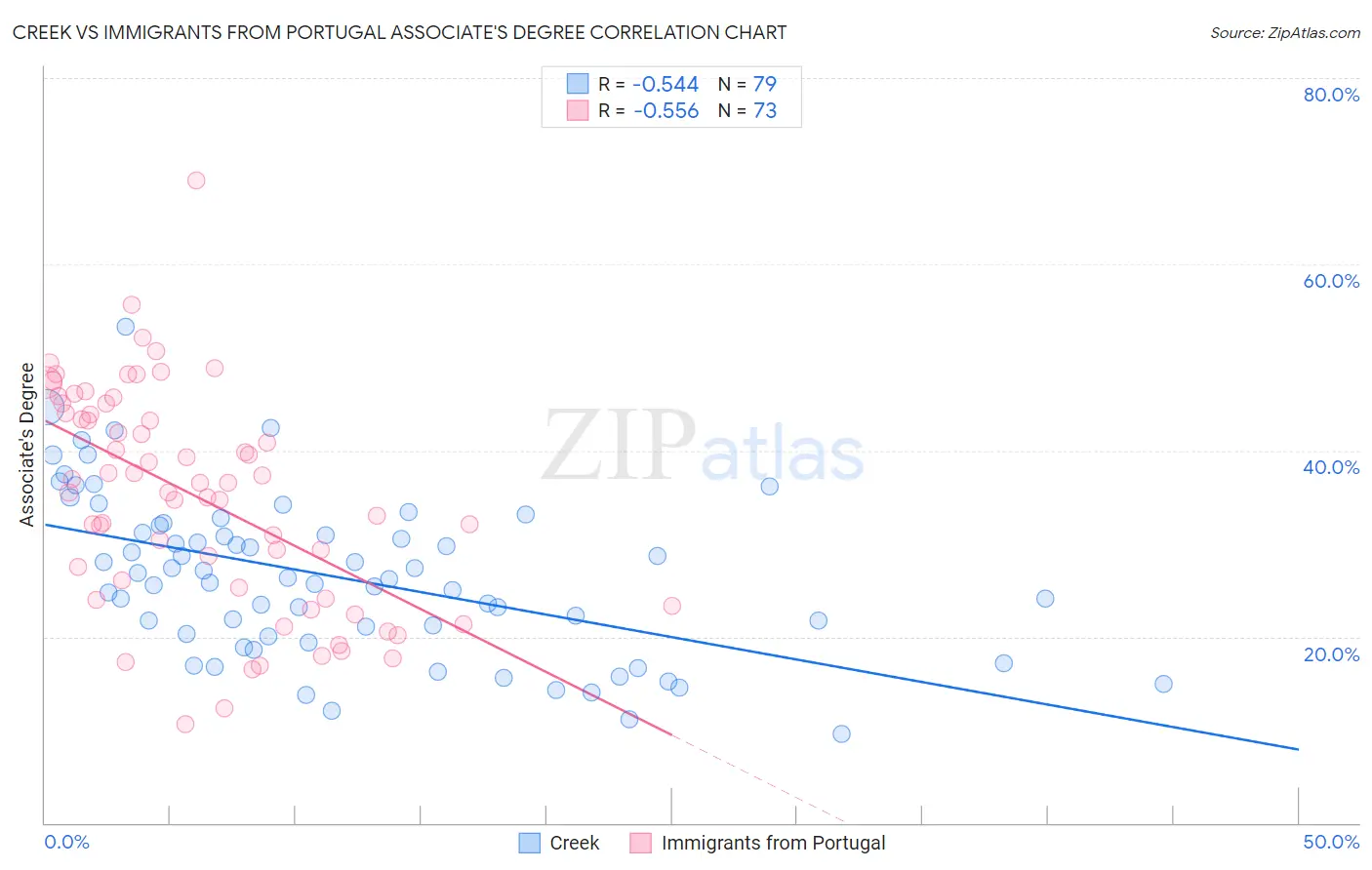 Creek vs Immigrants from Portugal Associate's Degree