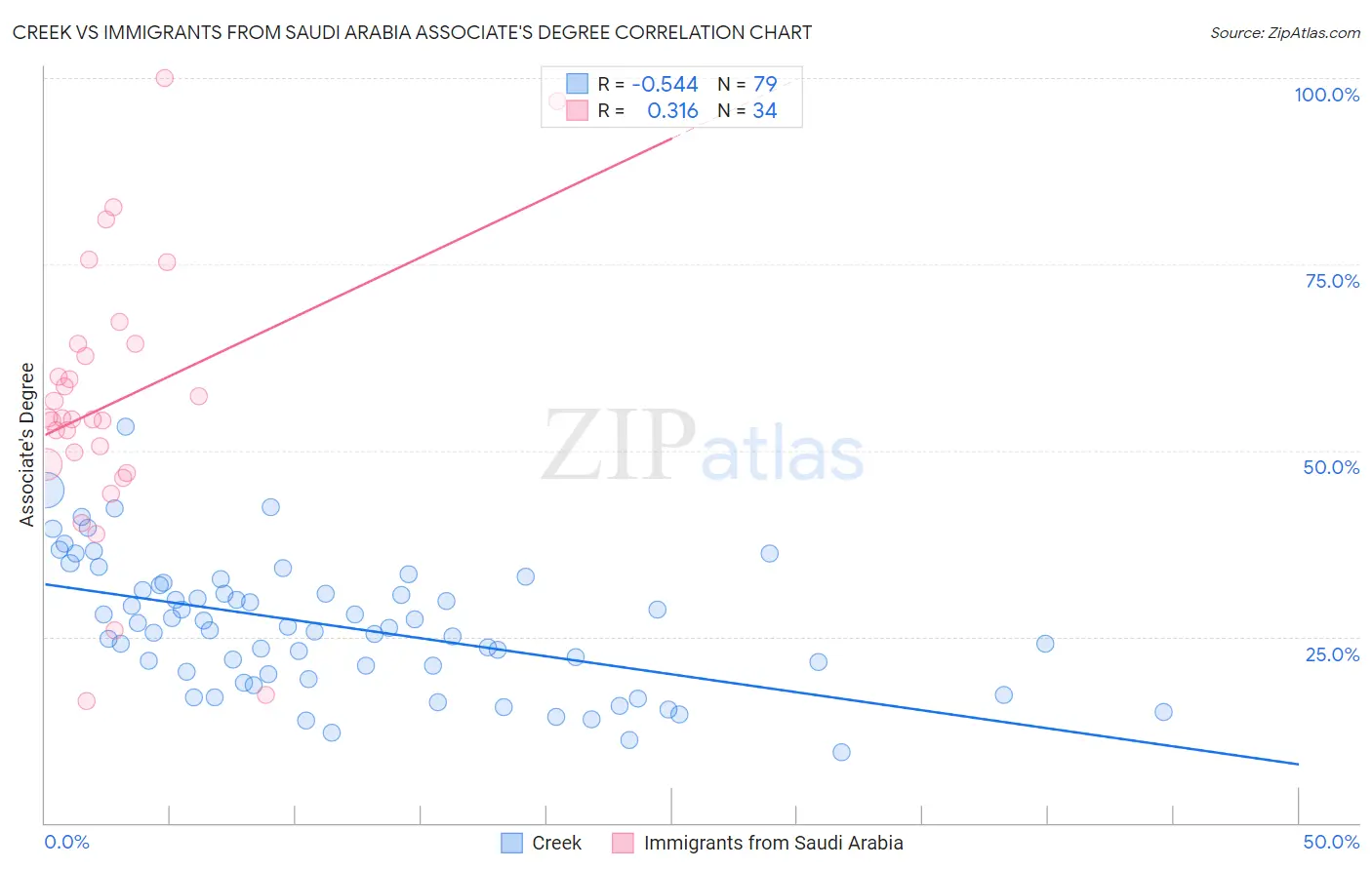 Creek vs Immigrants from Saudi Arabia Associate's Degree