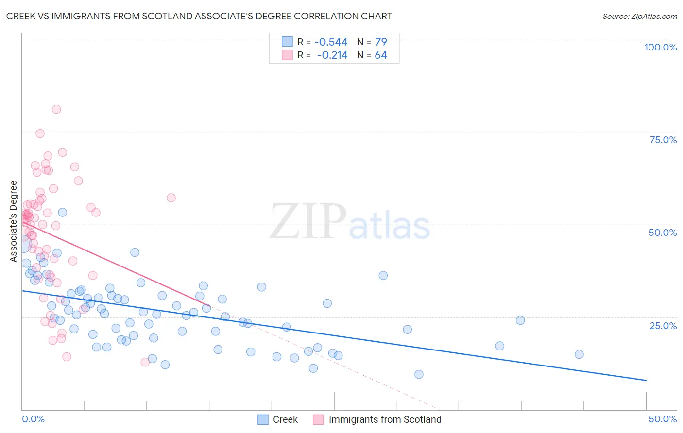 Creek vs Immigrants from Scotland Associate's Degree