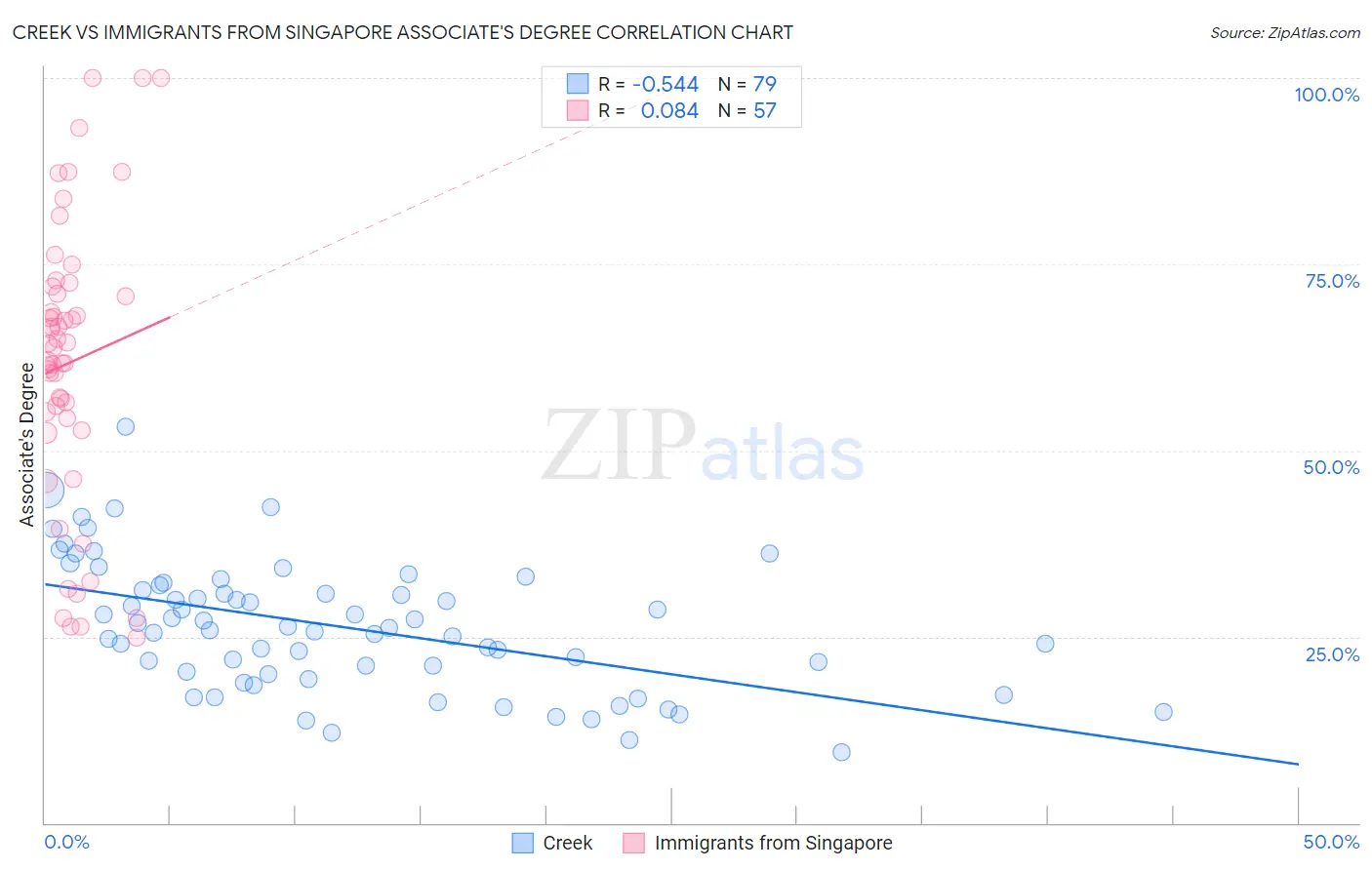 Creek vs Immigrants from Singapore Associate's Degree