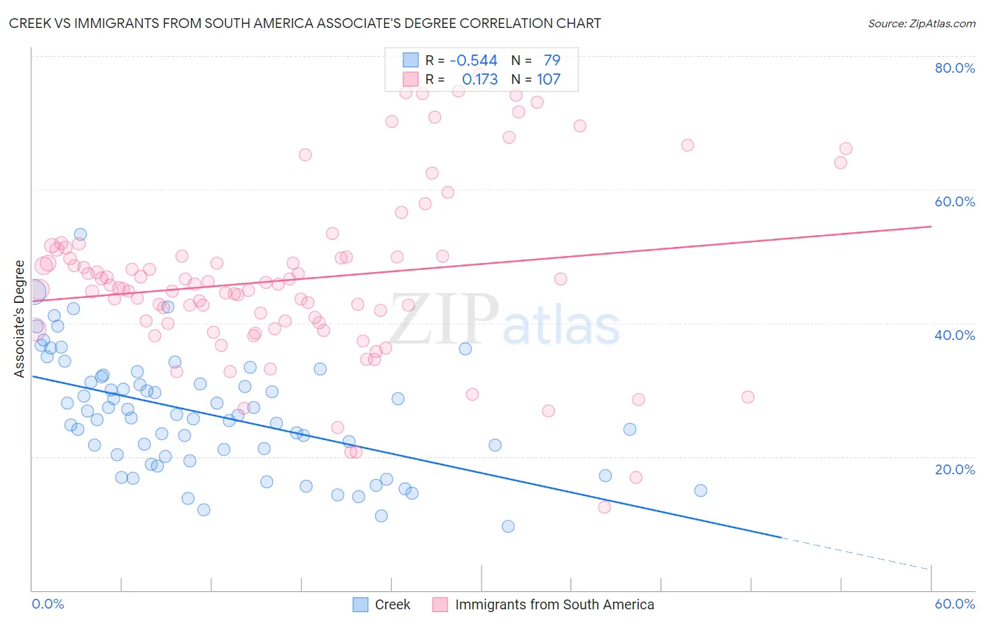 Creek vs Immigrants from South America Associate's Degree