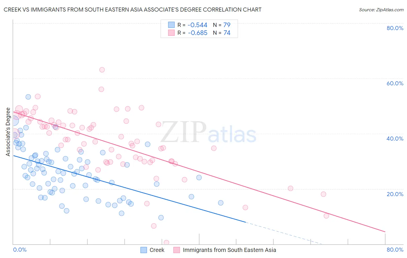 Creek vs Immigrants from South Eastern Asia Associate's Degree