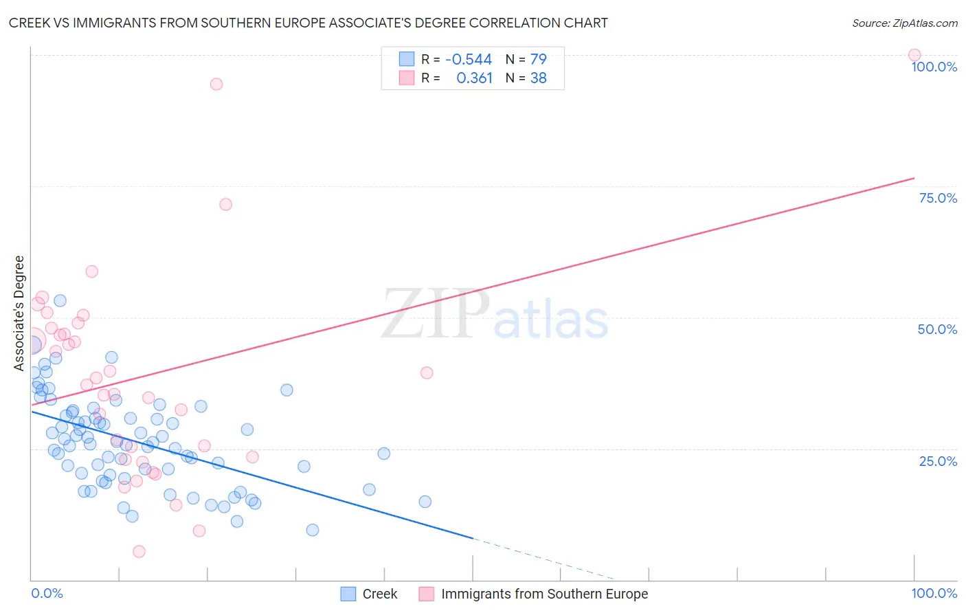 Creek vs Immigrants from Southern Europe Associate's Degree