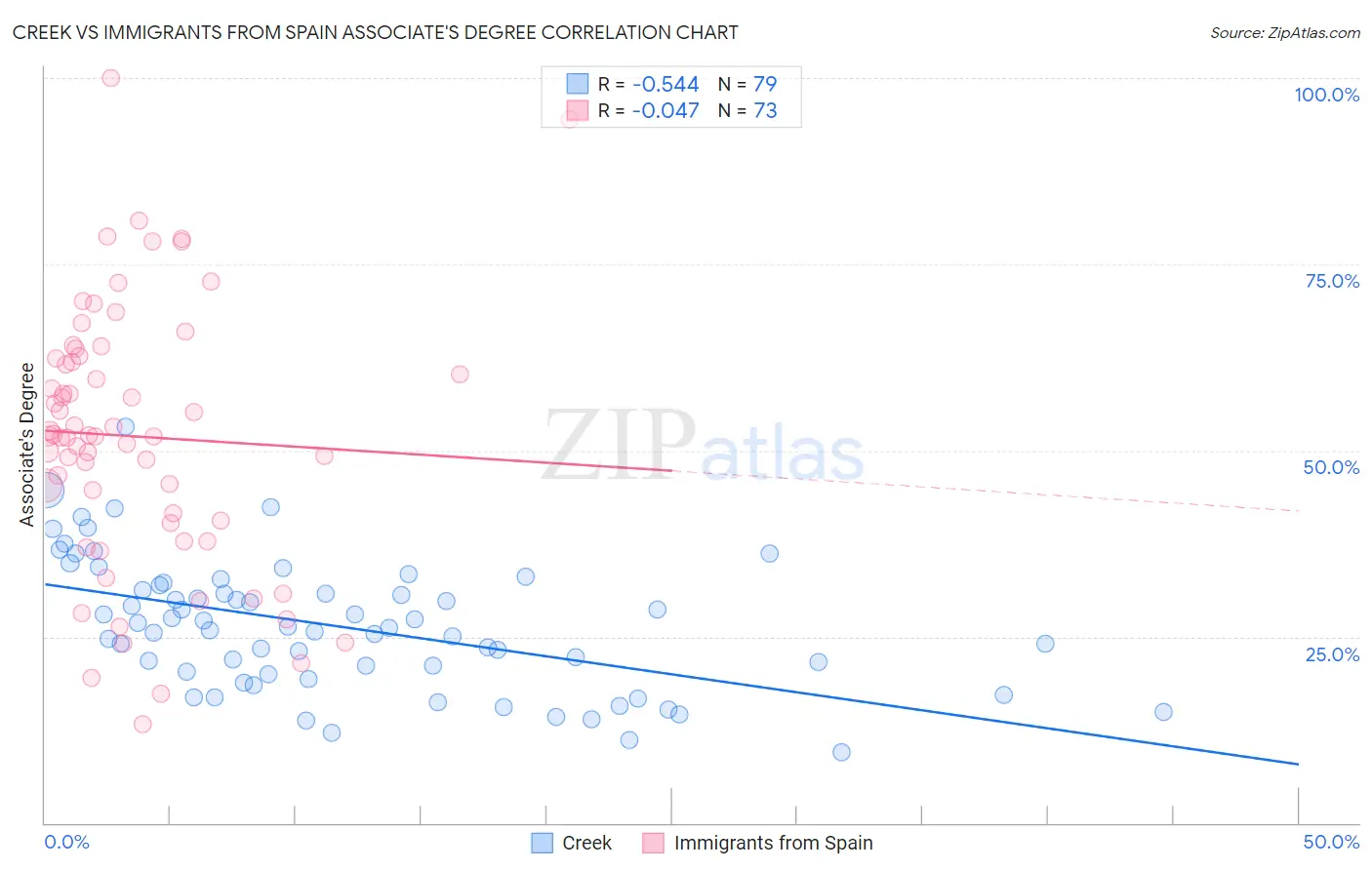 Creek vs Immigrants from Spain Associate's Degree