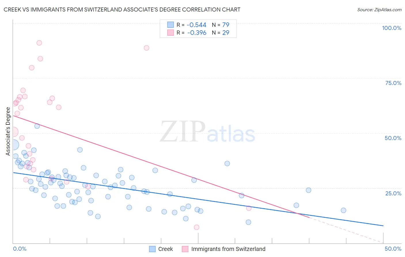 Creek vs Immigrants from Switzerland Associate's Degree