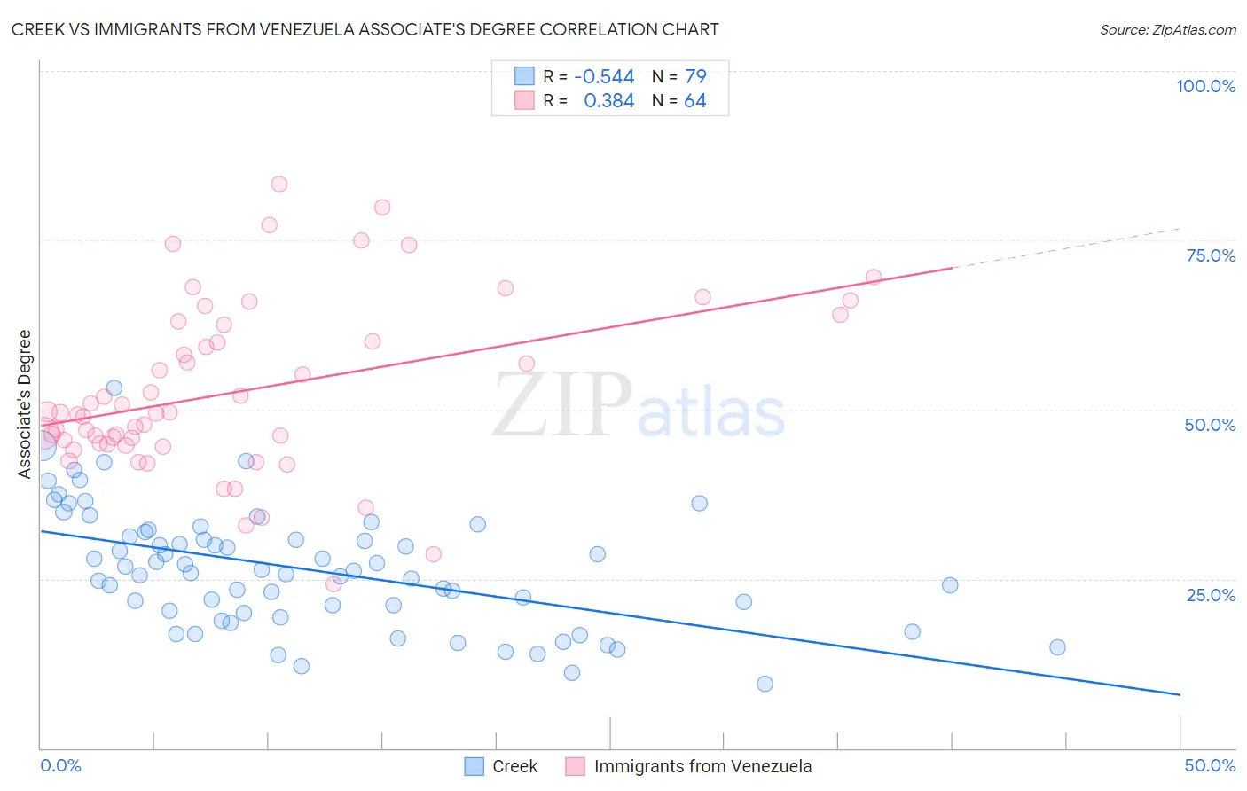 Creek vs Immigrants from Venezuela Associate's Degree