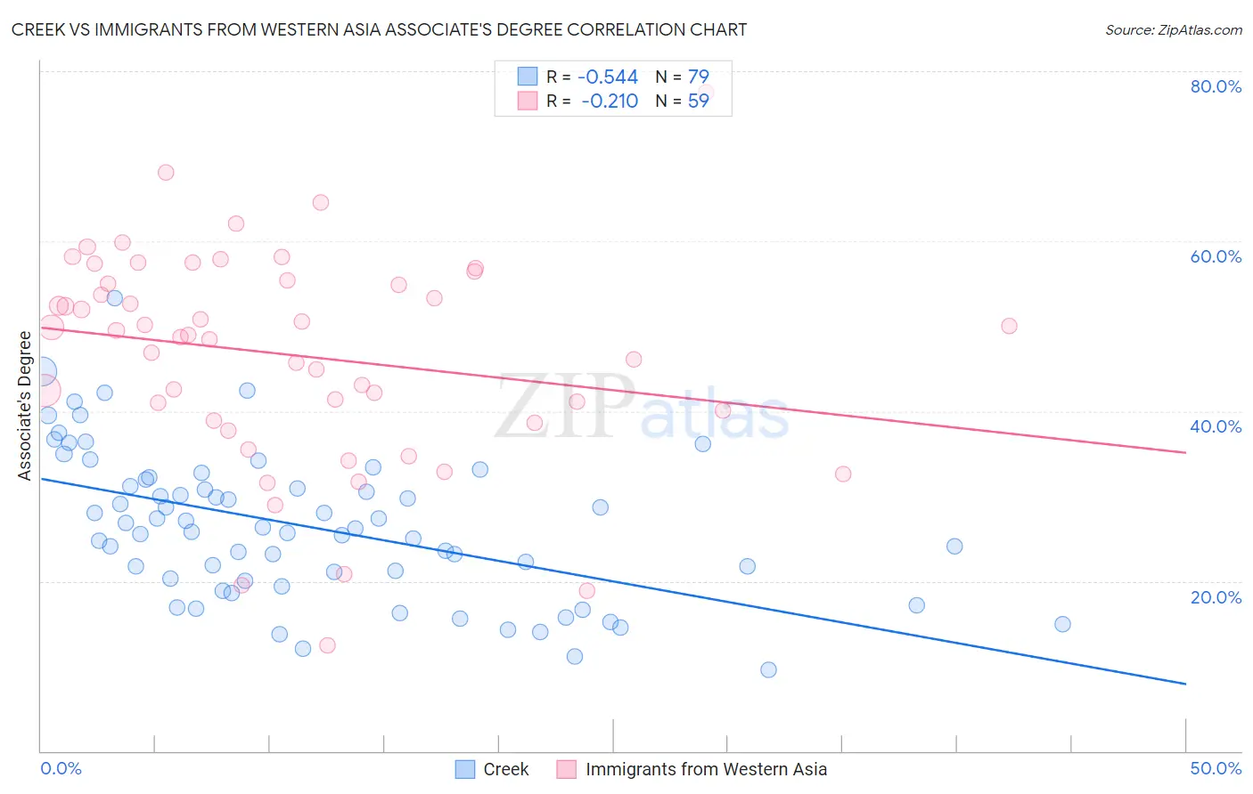 Creek vs Immigrants from Western Asia Associate's Degree