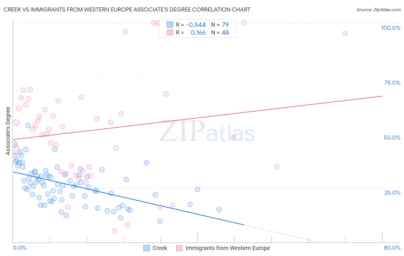 Creek vs Immigrants from Western Europe Associate's Degree