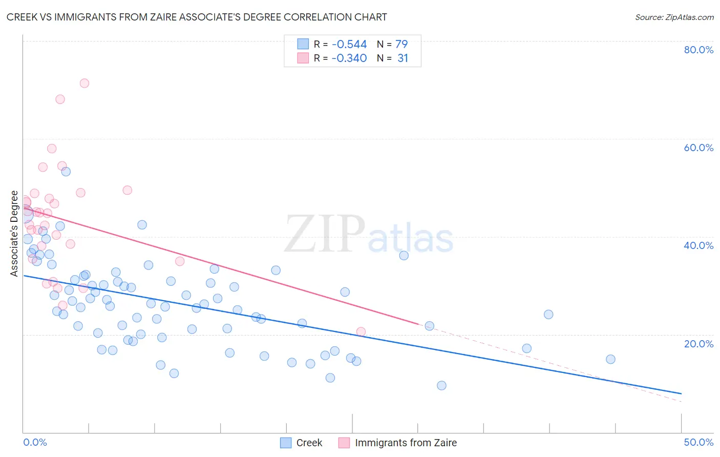 Creek vs Immigrants from Zaire Associate's Degree