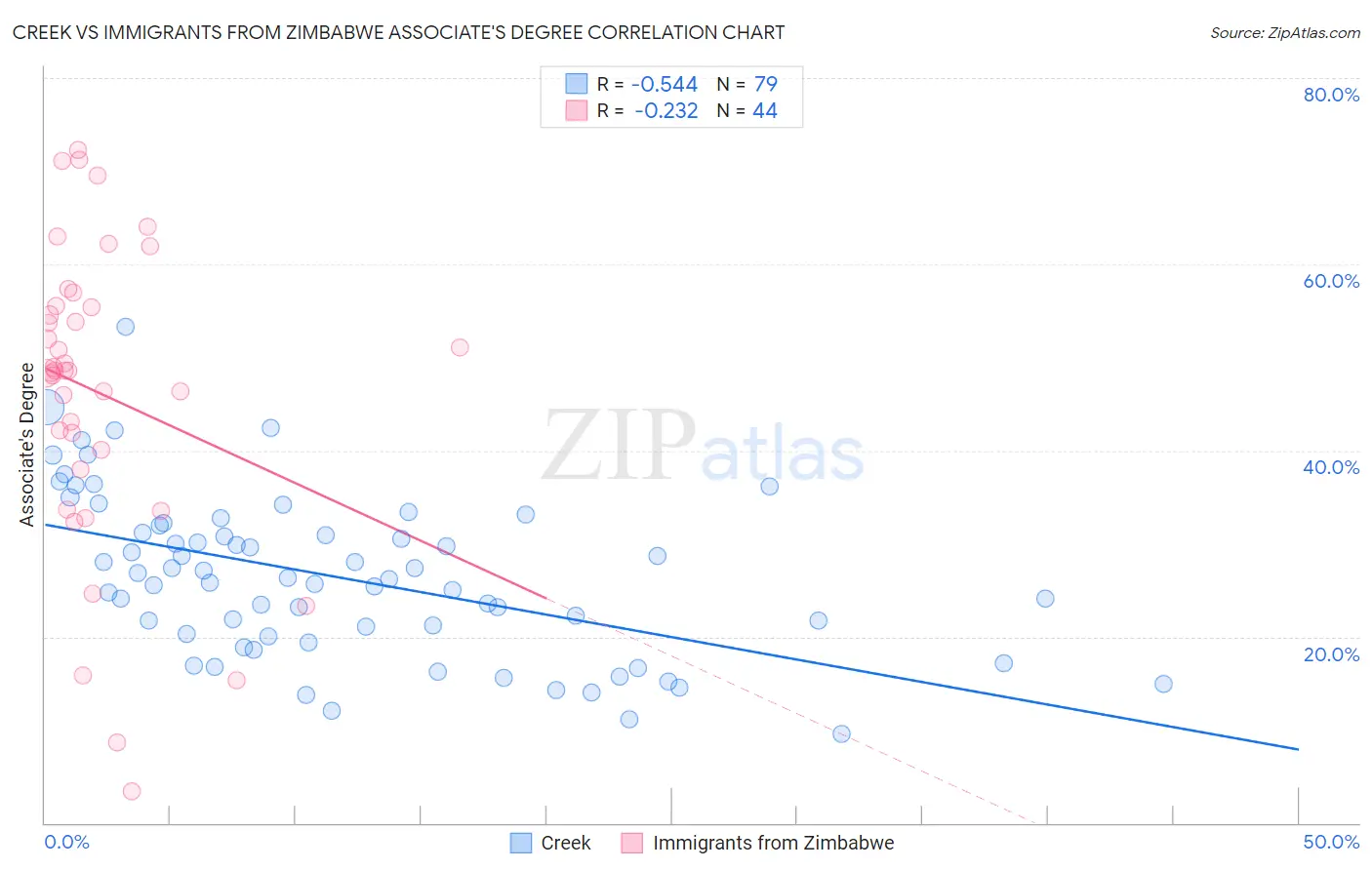 Creek vs Immigrants from Zimbabwe Associate's Degree
